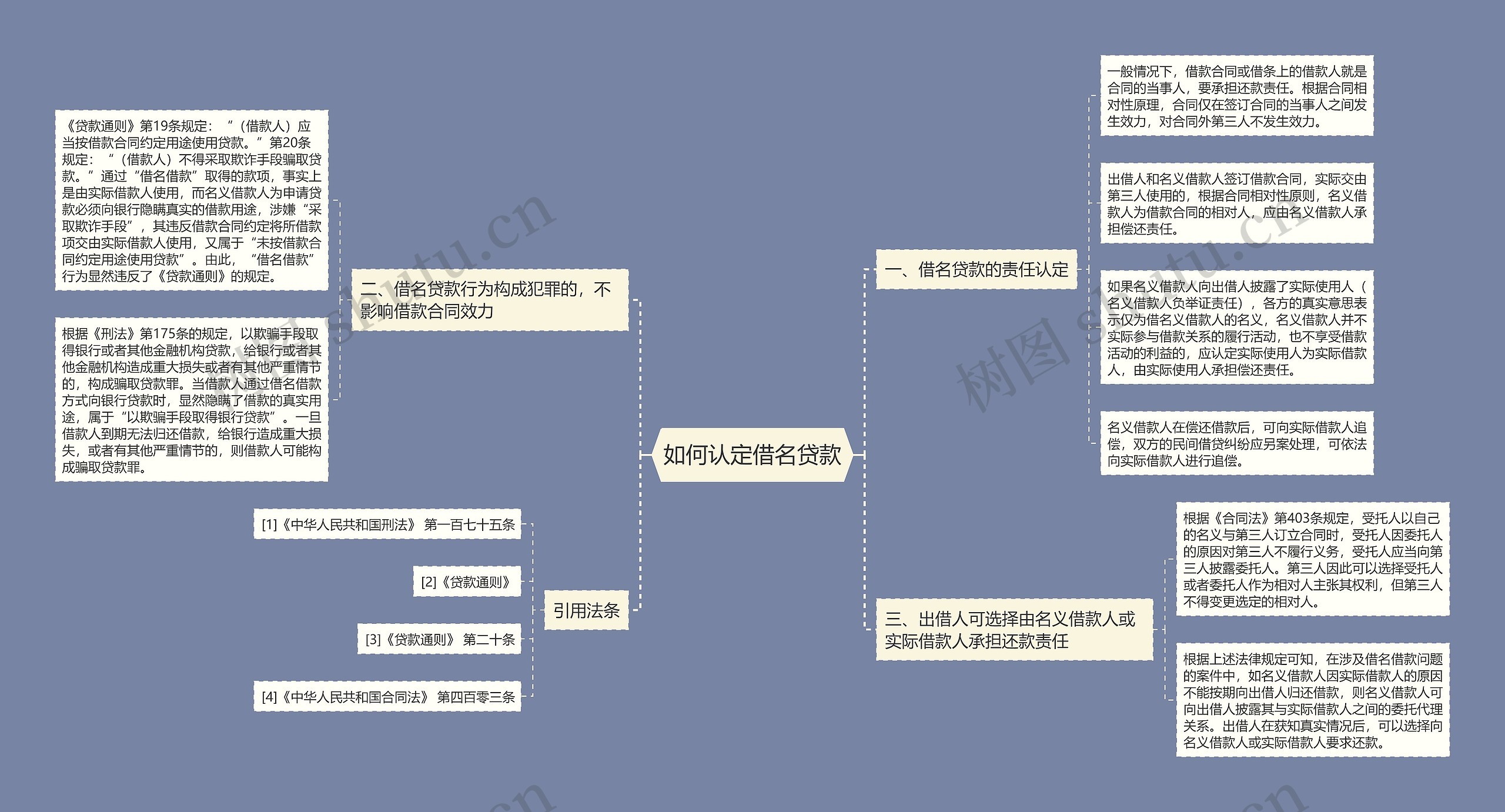 如何认定借名贷款思维导图