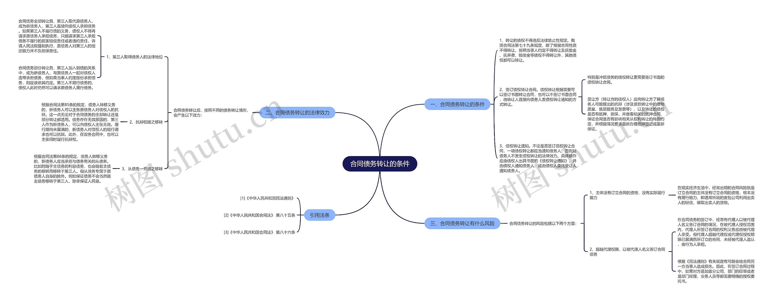 合同债务转让的条件思维导图