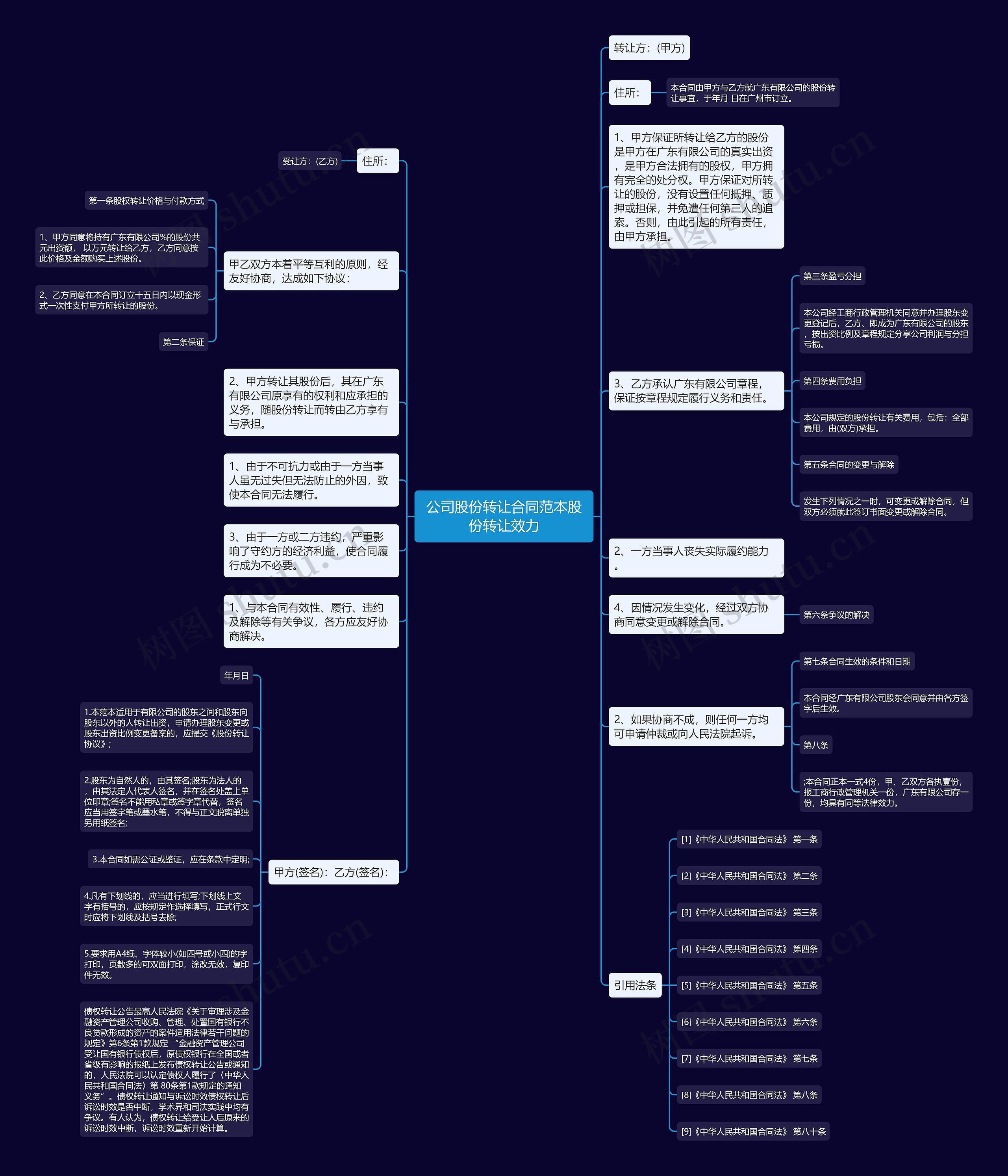 公司股份转让合同范本股份转让效力思维导图