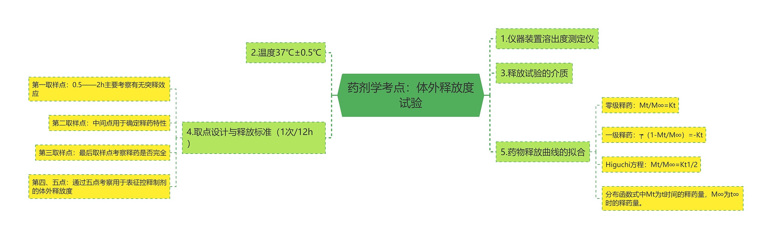 药剂学考点：体外释放度试验思维导图