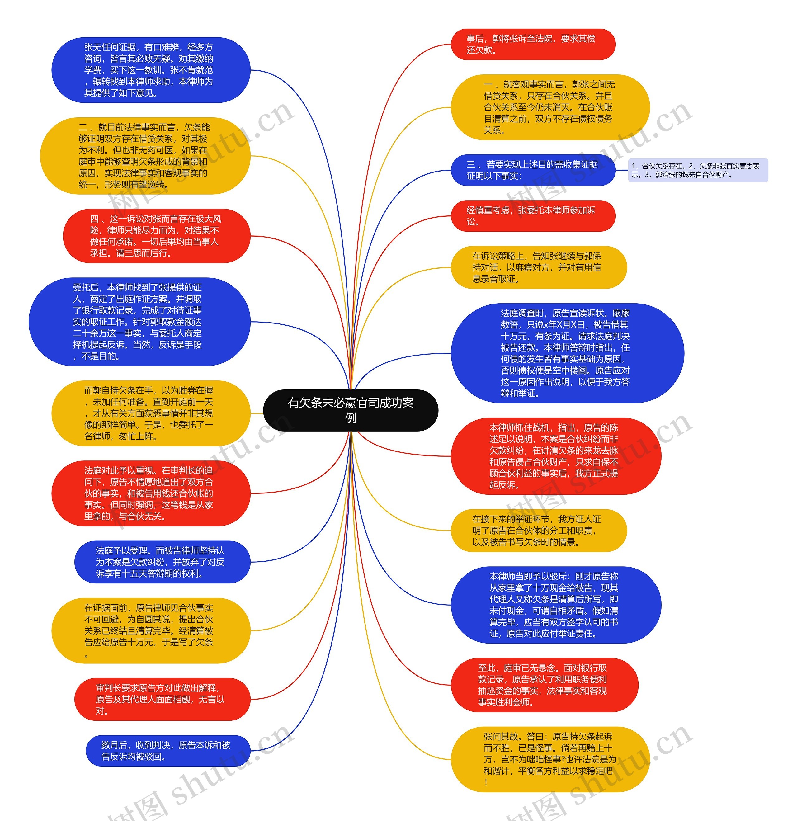 有欠条未必赢官司成功案例思维导图