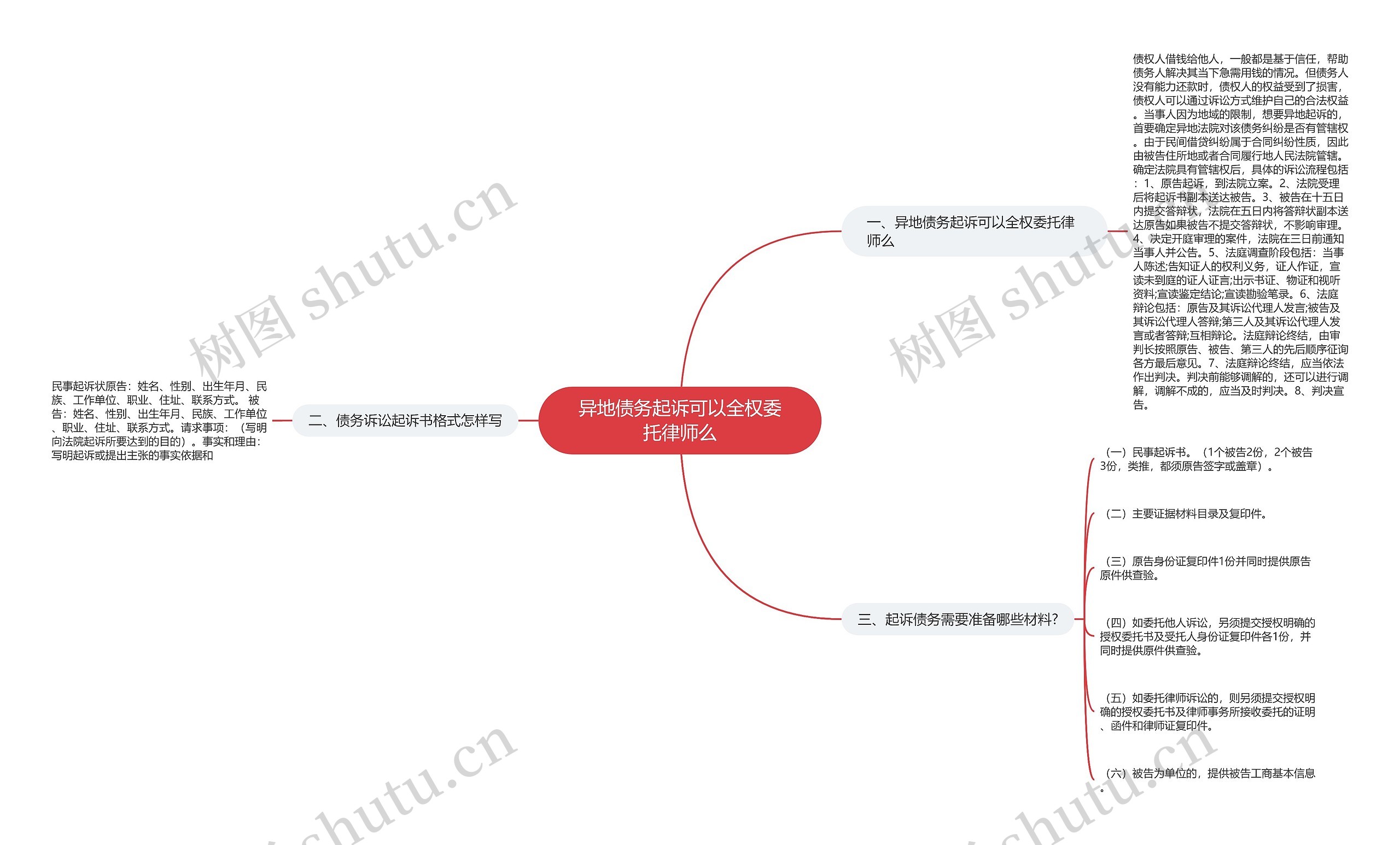 异地债务起诉可以全权委托律师么思维导图