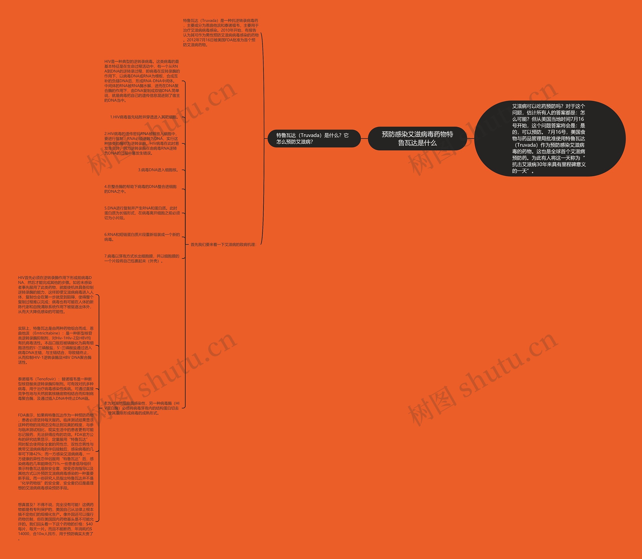 预防感染艾滋病毒药物特鲁瓦达是什么思维导图