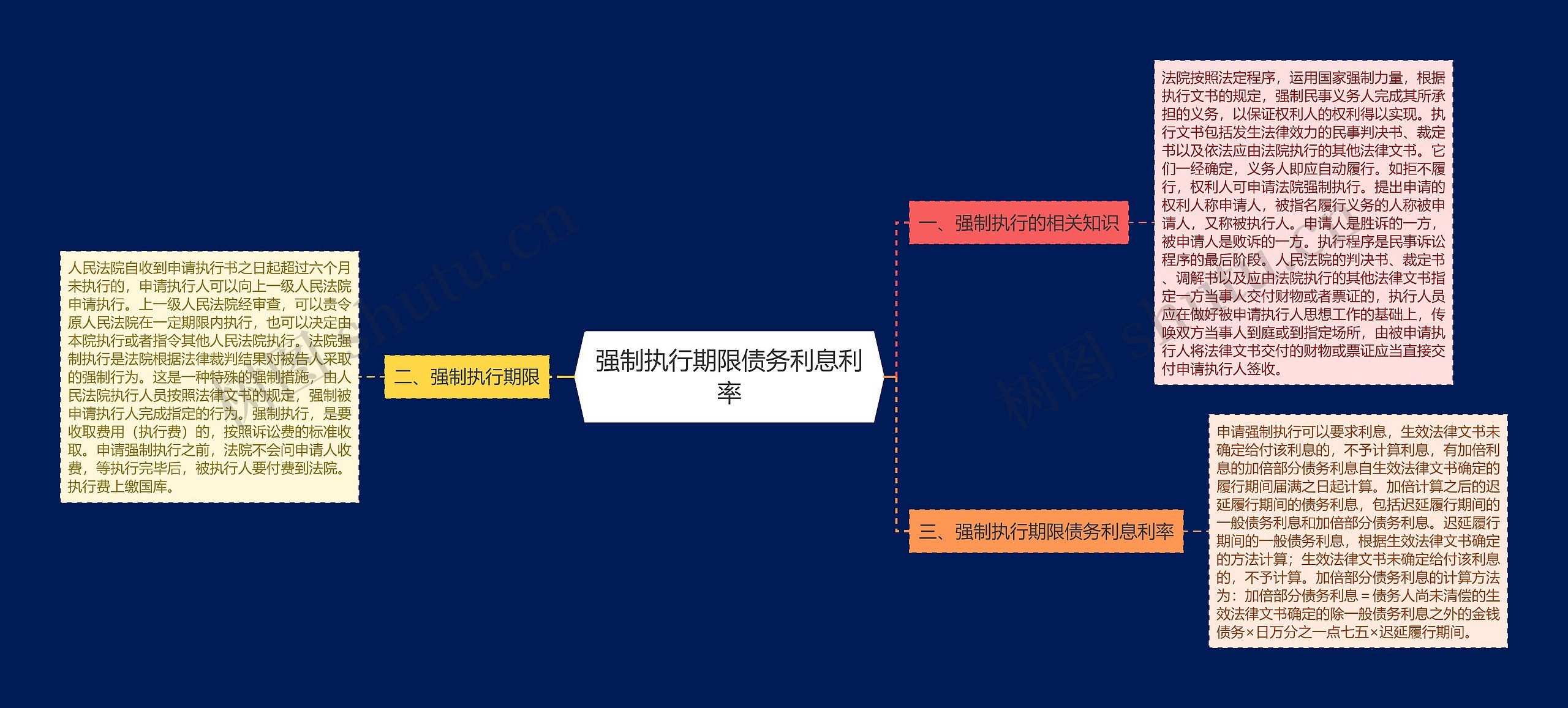 强制执行期限债务利息利率