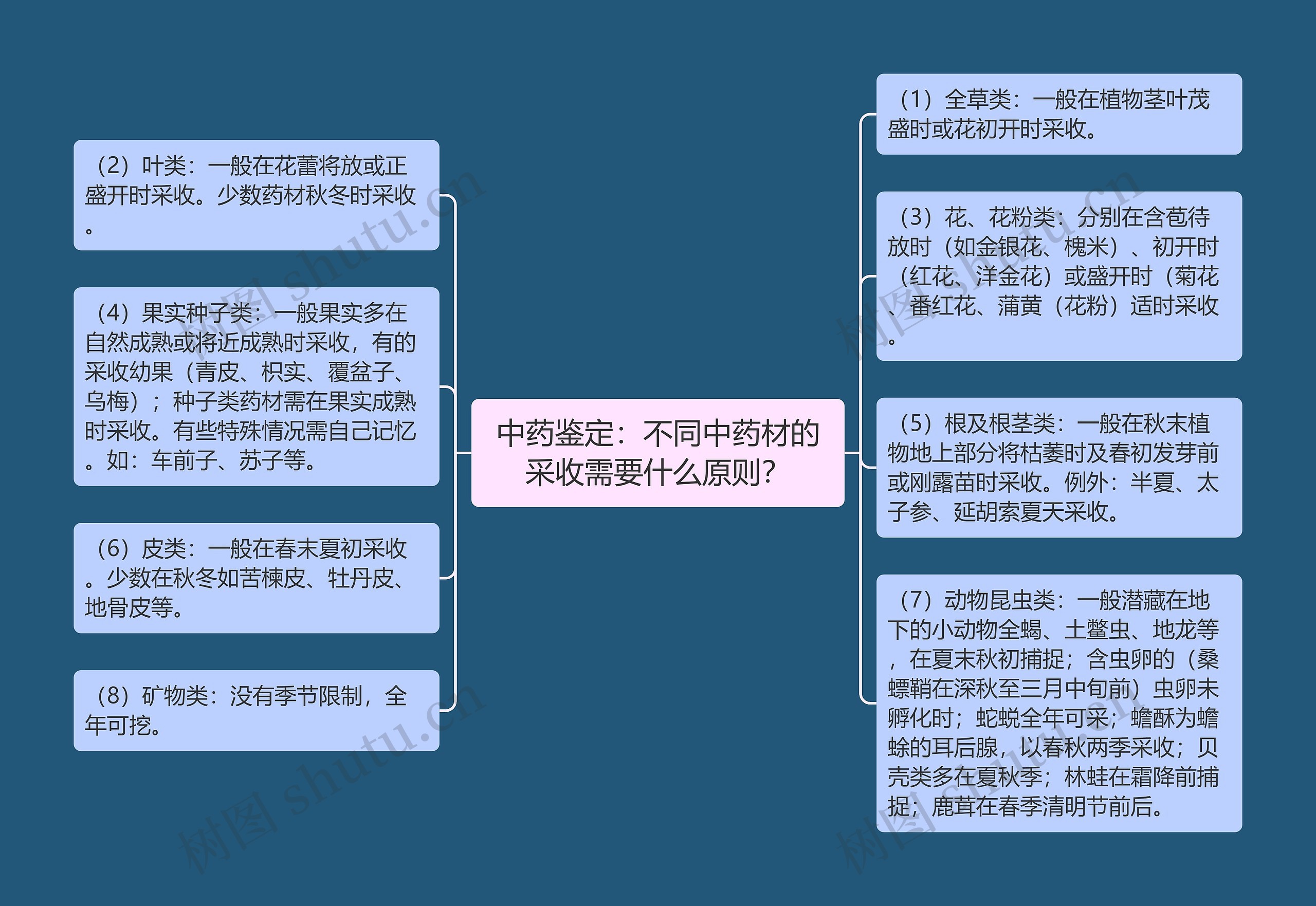 中药鉴定:不同中药材的采收需要什么原则? 中药鉴定:不同中药材的采收需要什么原则?
