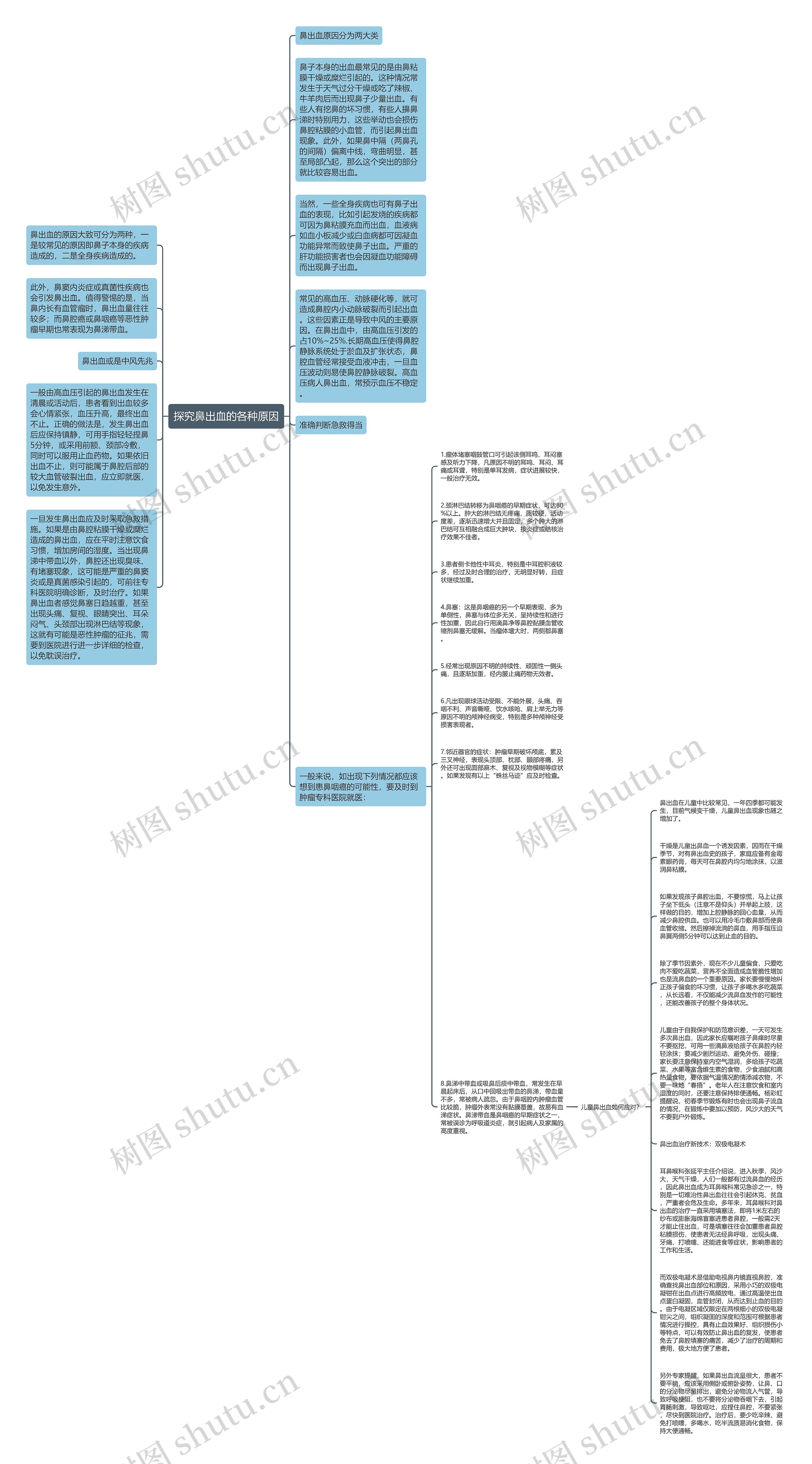 探究鼻出血的各种原因思维导图