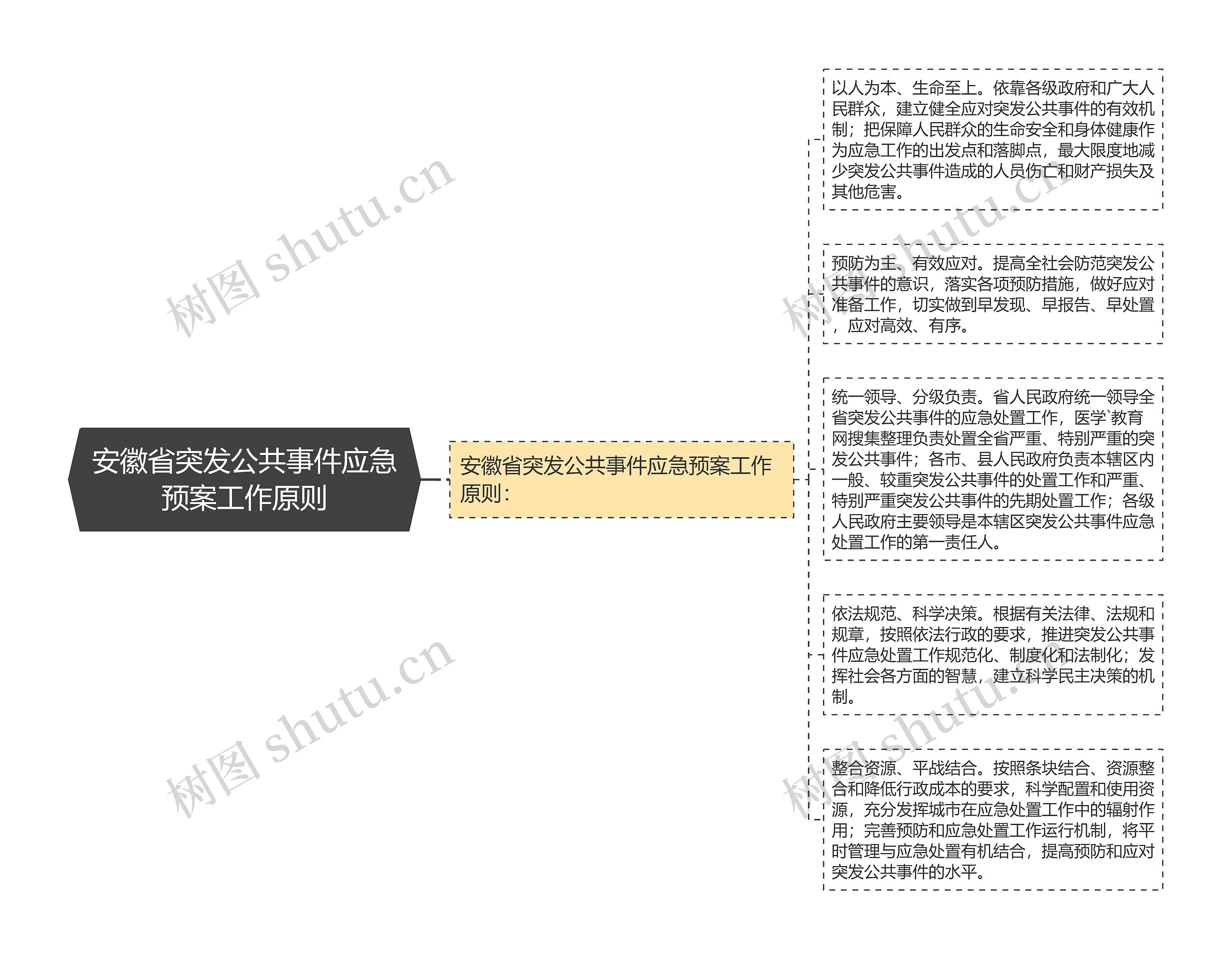 安徽省突发公共事件应急预案工作原则