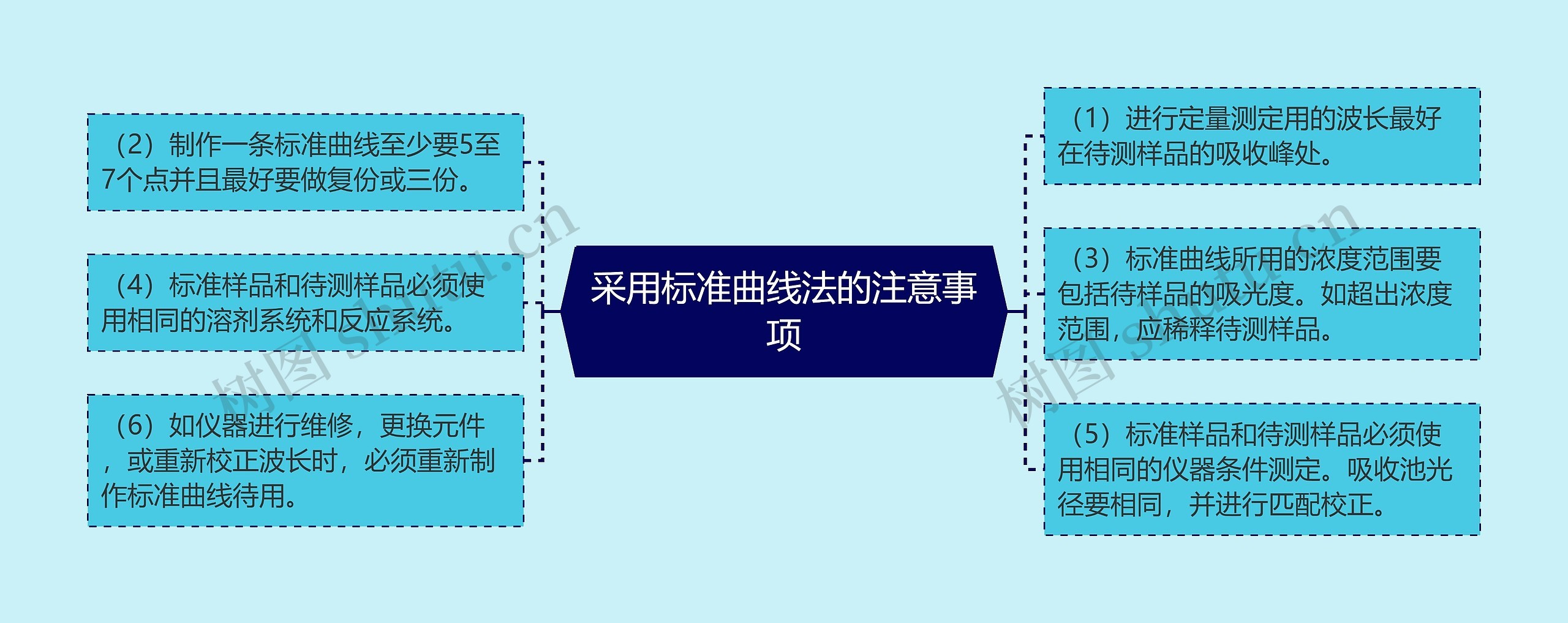 采用标准曲线法的注意事项 采用标准曲线法的注意事项