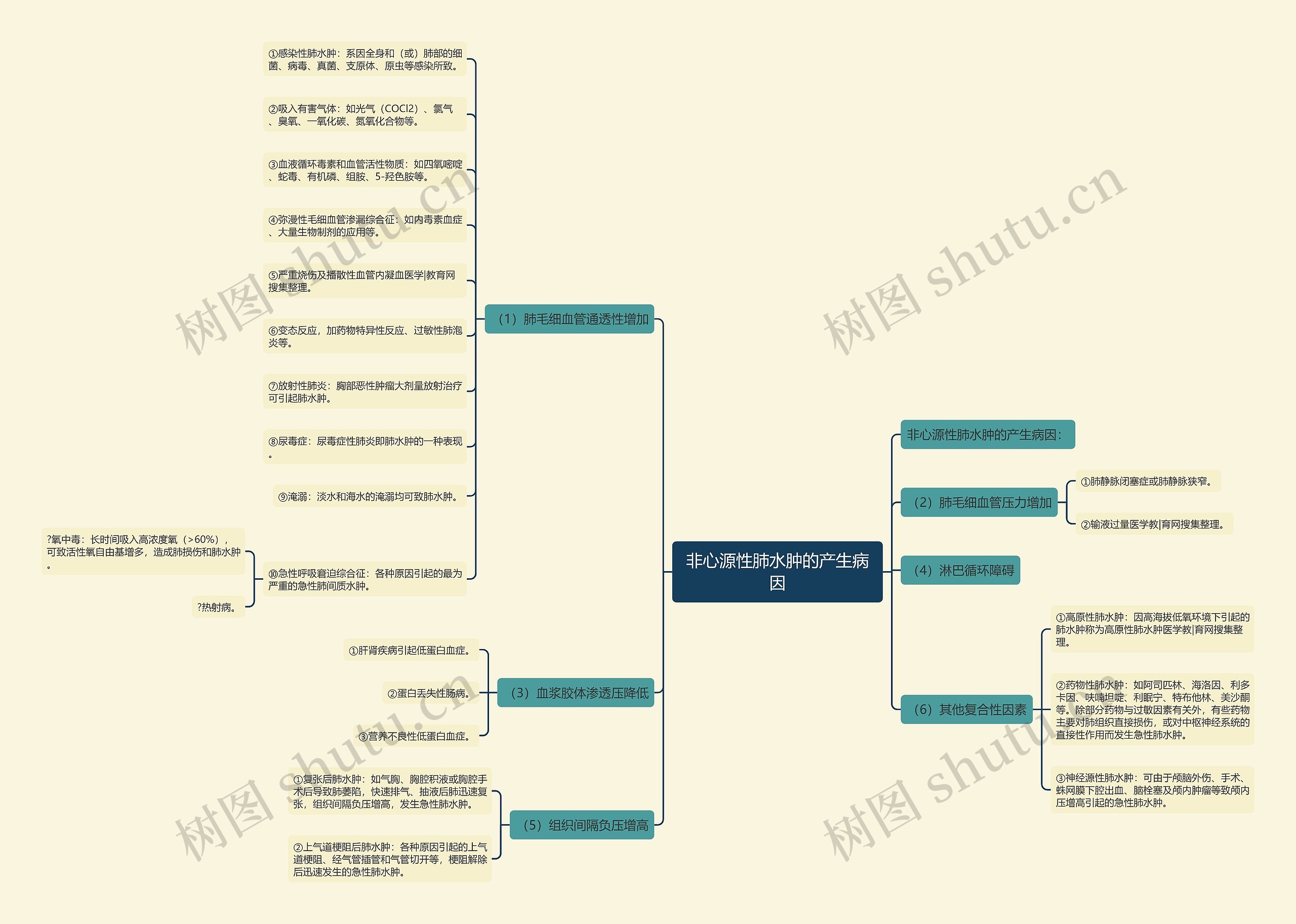 非心源性肺水肿的产生病因 非心源性肺水肿的产生病因