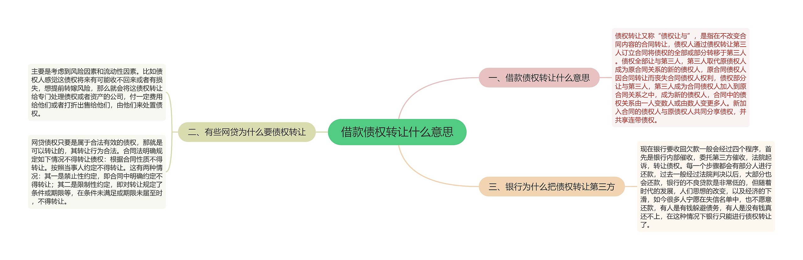 借款债权转让什么意思思维导图