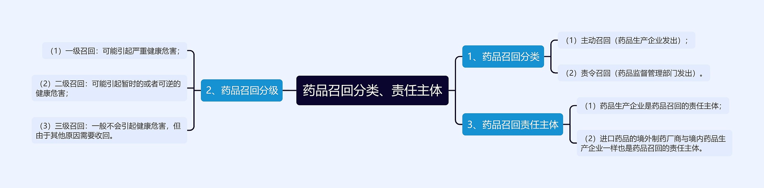 药品召回分类、责任主体思维导图