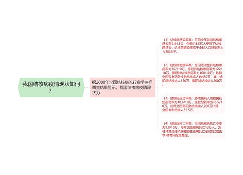 我国结核病疫情现状如何？