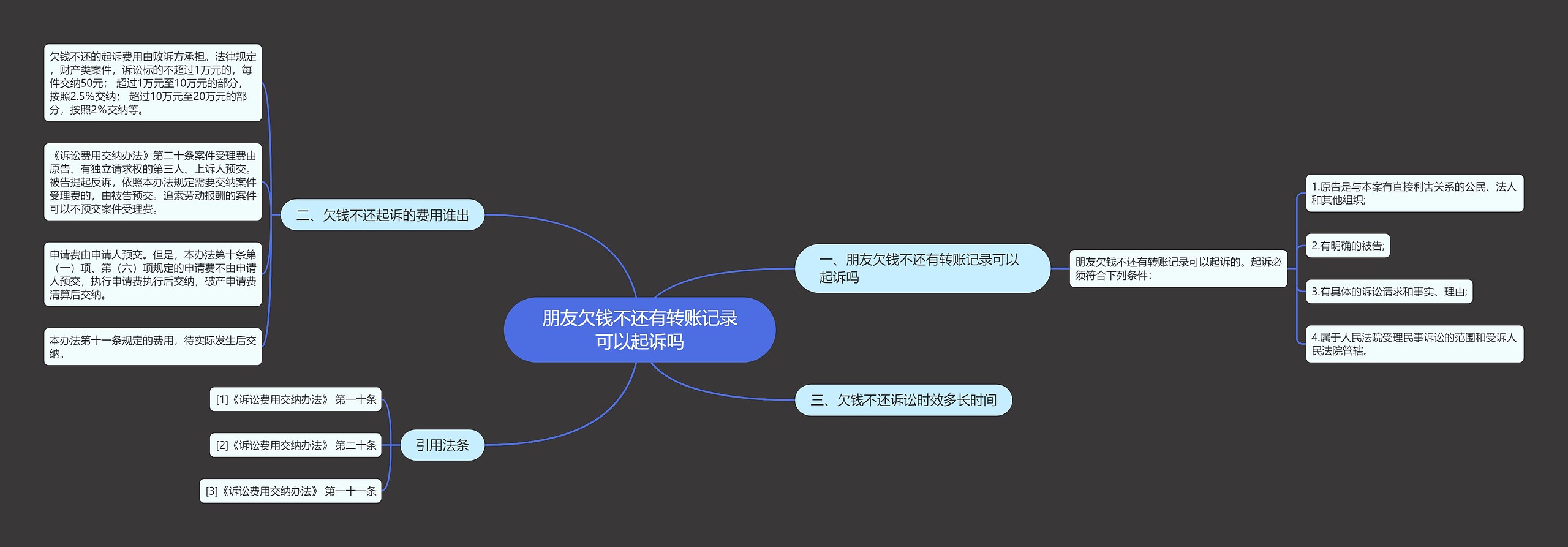 朋友欠钱不还有转账记录可以起诉吗思维导图