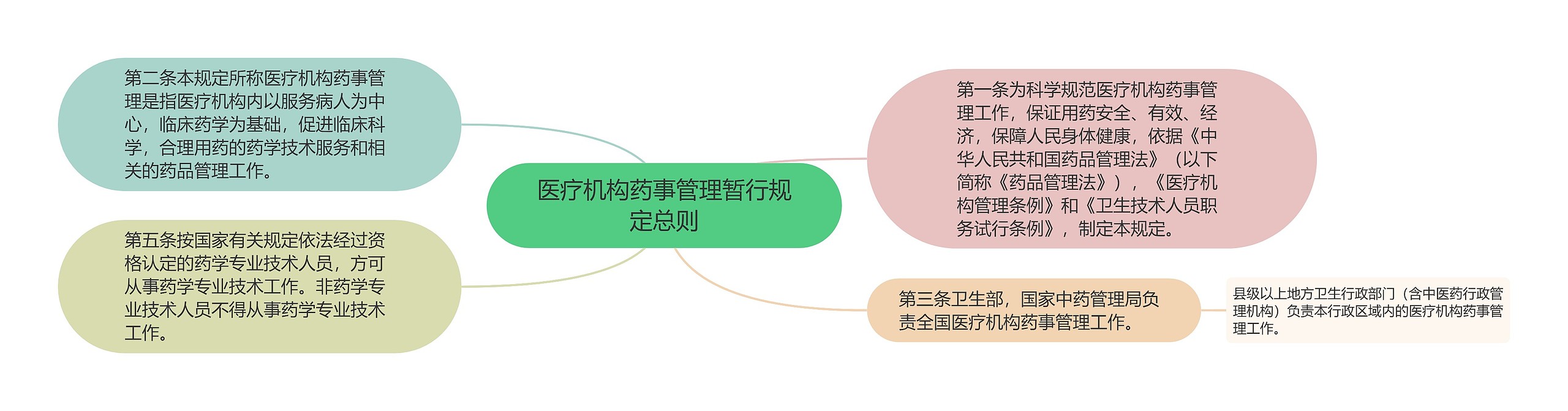 医疗机构药事管理暂行规定总则思维导图