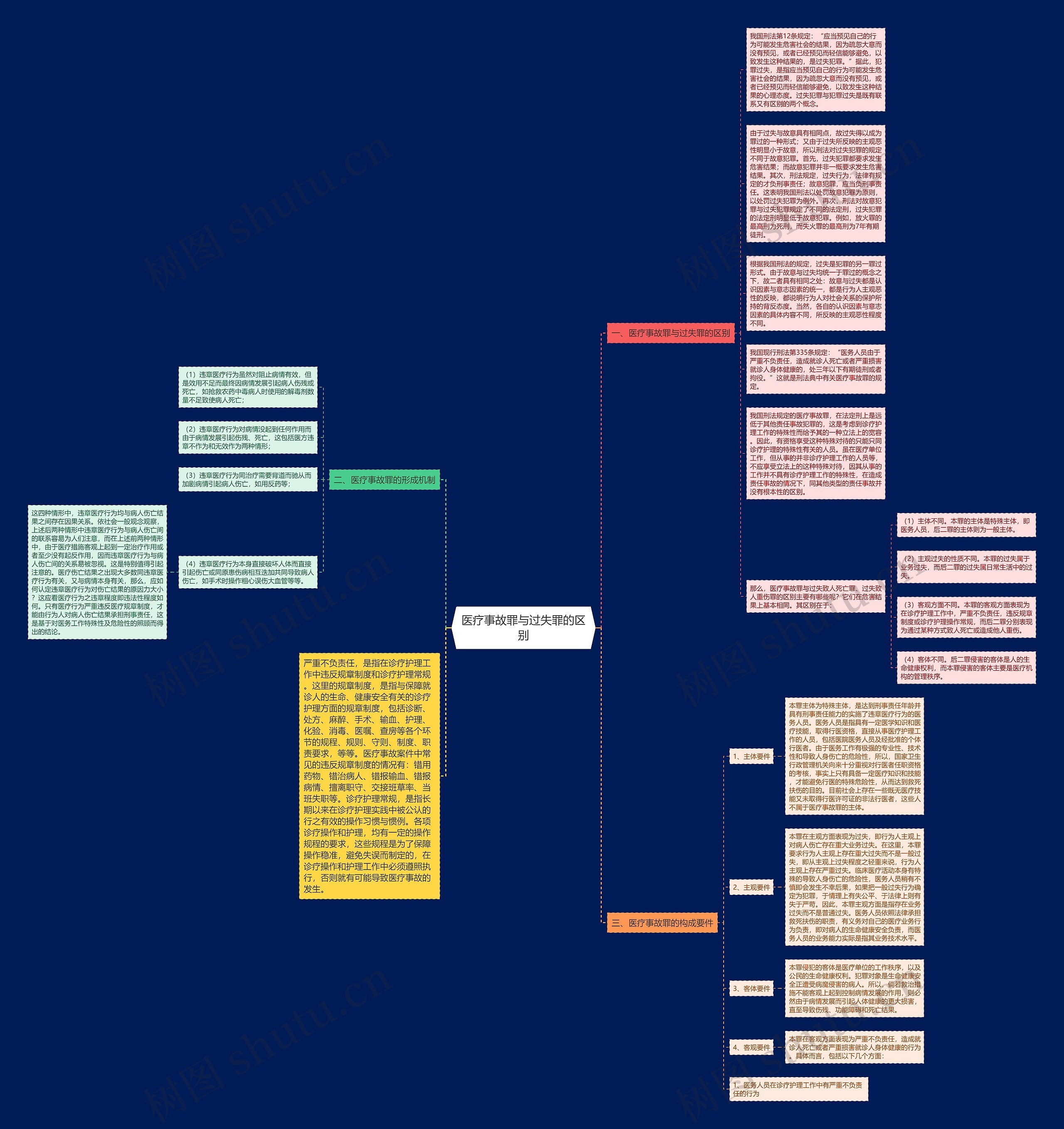 医疗事故罪与过失罪的区别思维导图