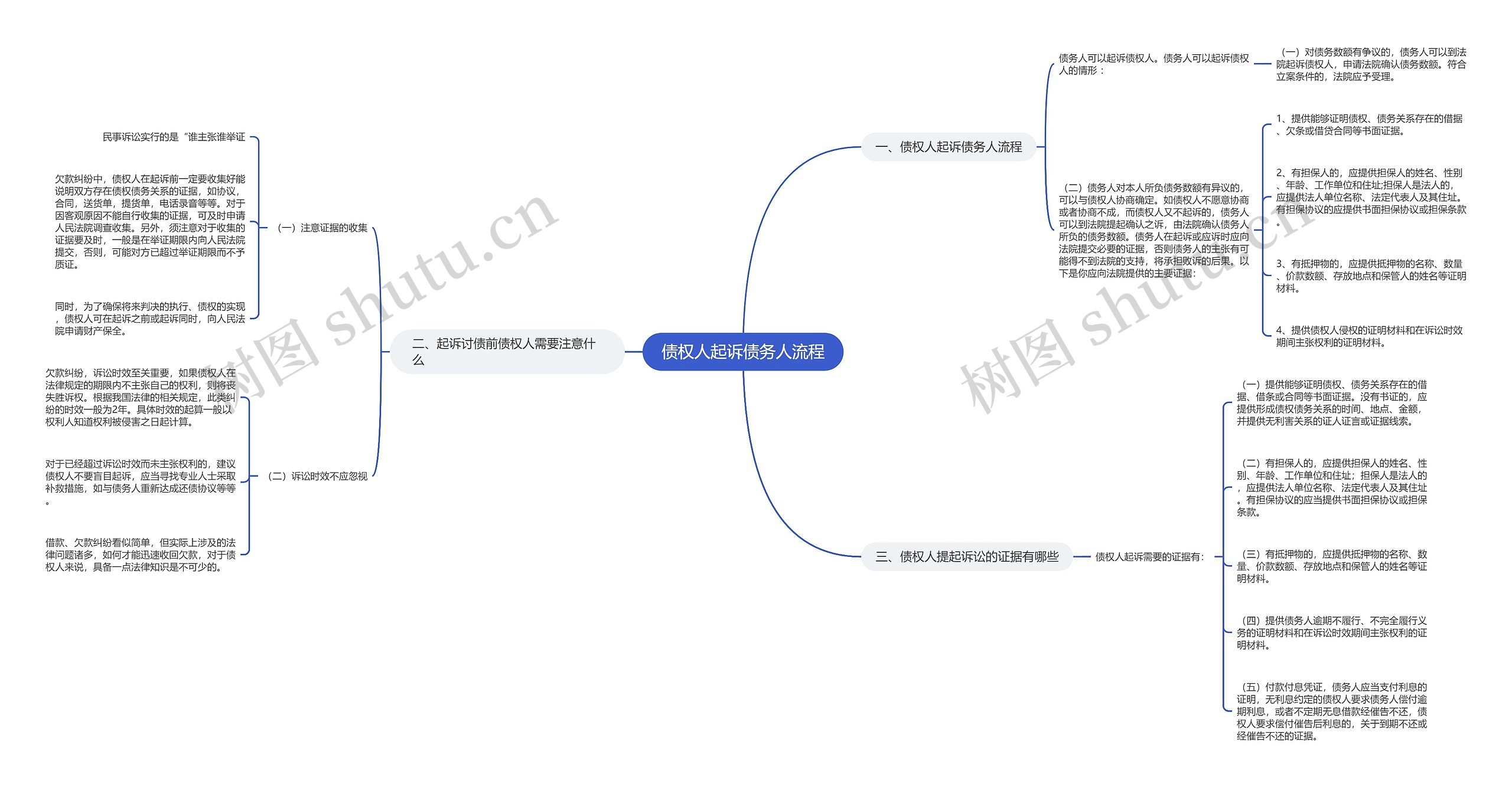 债权人起诉债务人流程思维导图