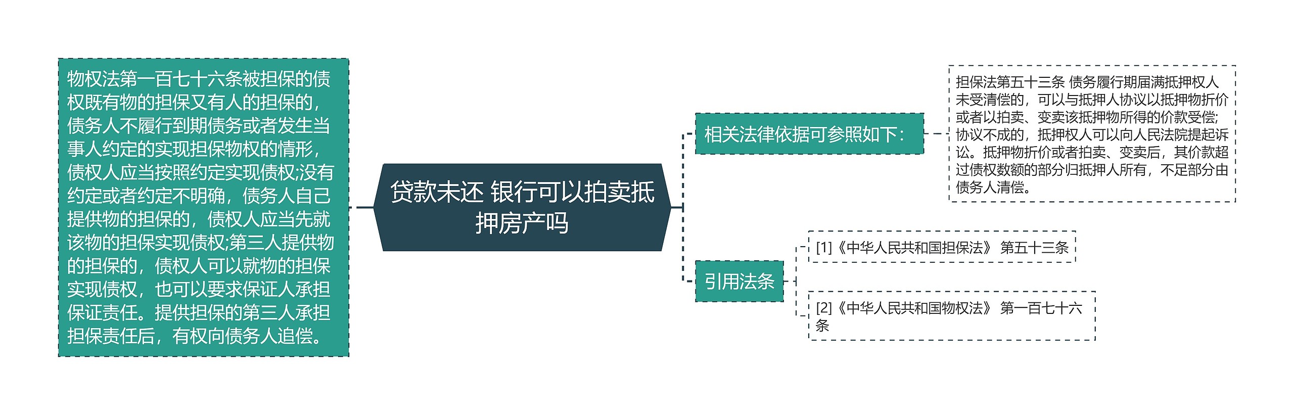 贷款未还 银行可以拍卖抵押房产吗