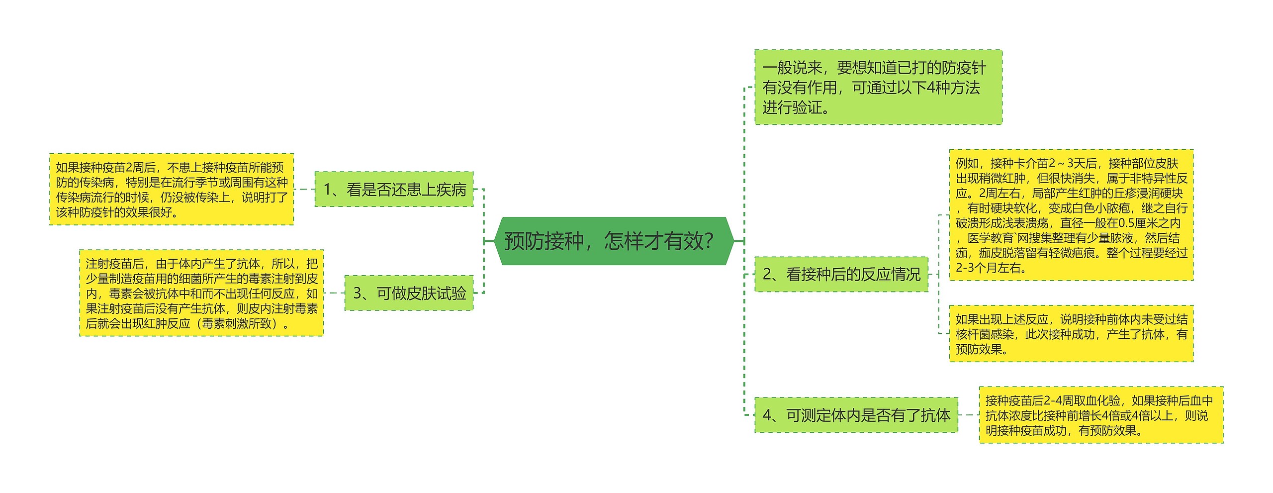 预防接种，怎样才有效？