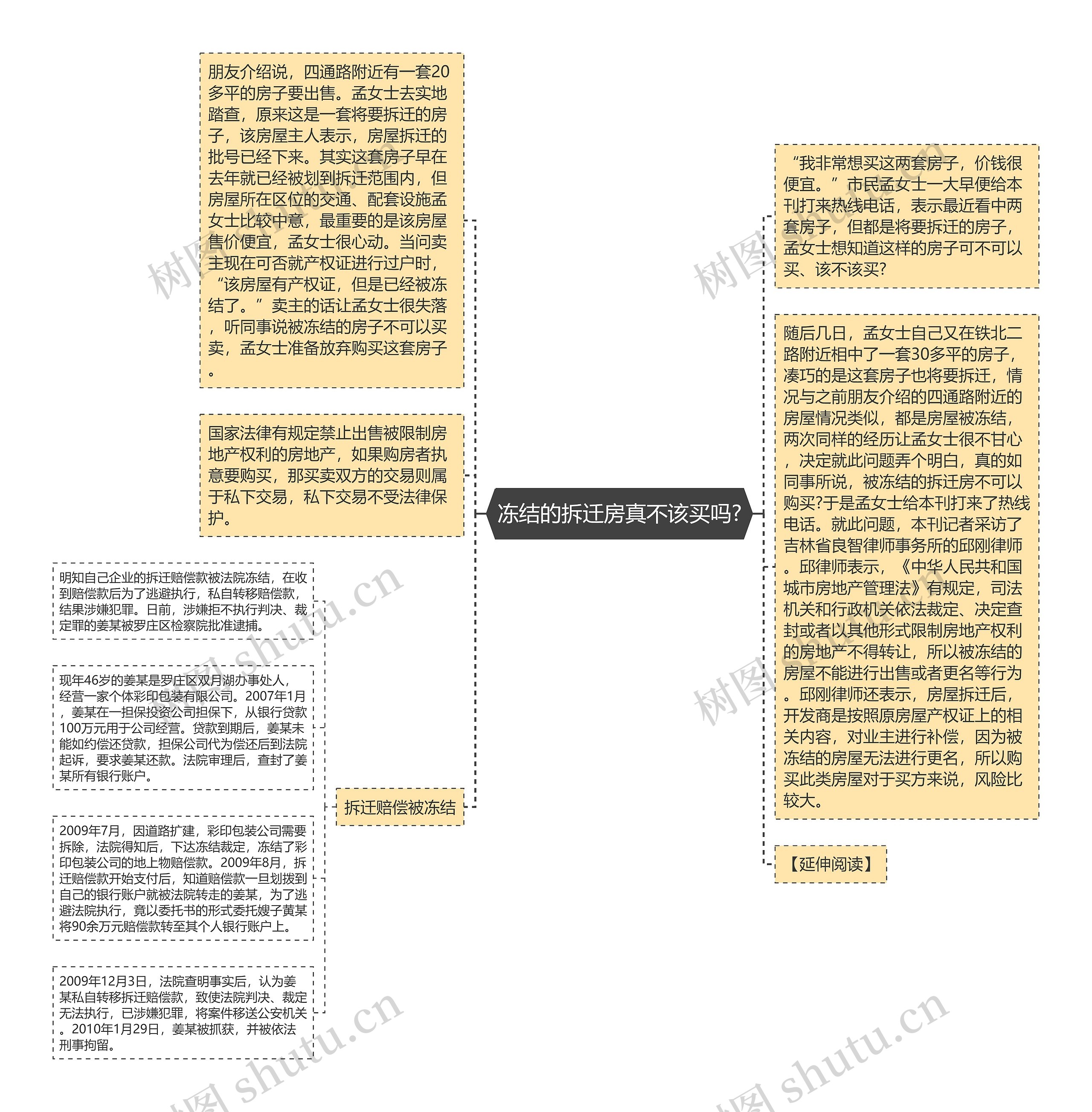 冻结的拆迁房真不该买吗?思维导图