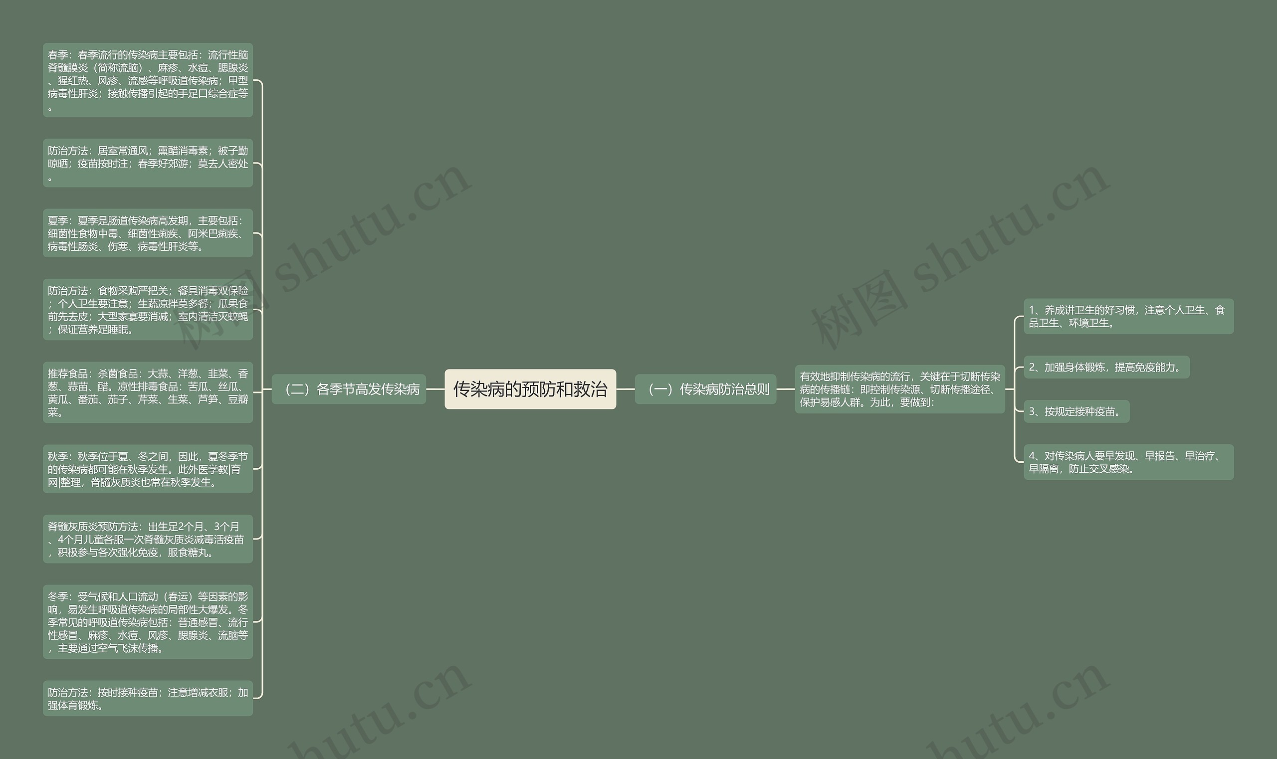传染病的预防和救治思维导图