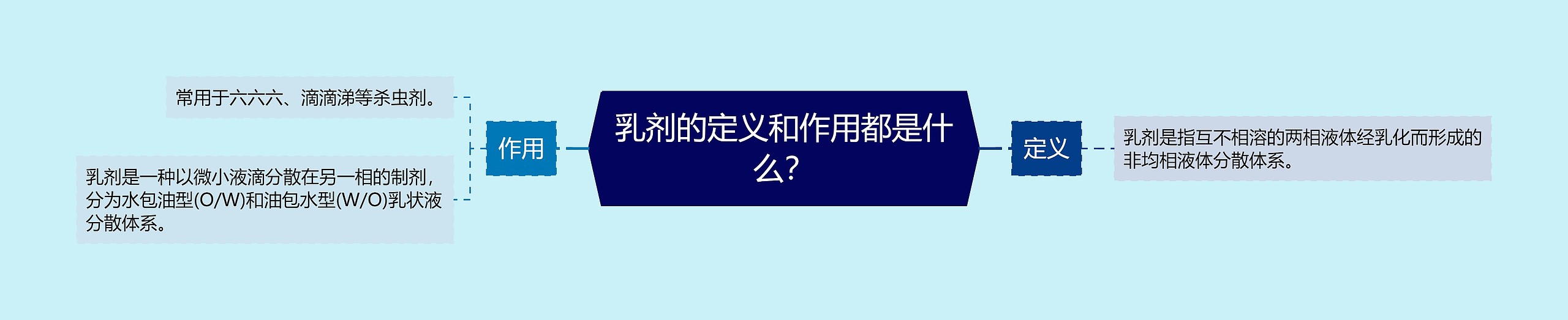 乳剂的定义和作用都是什么？思维导图