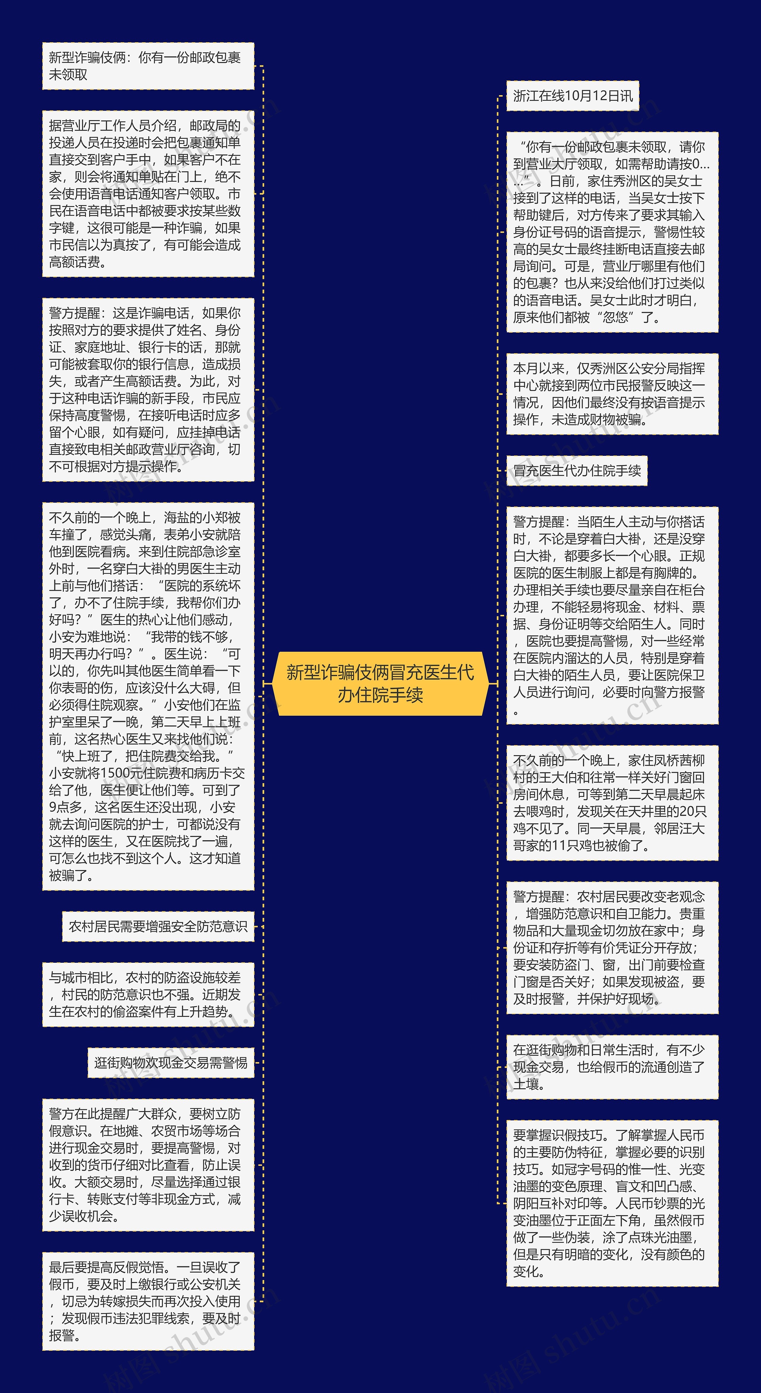 新型诈骗伎俩冒充医生代办住院手续思维导图