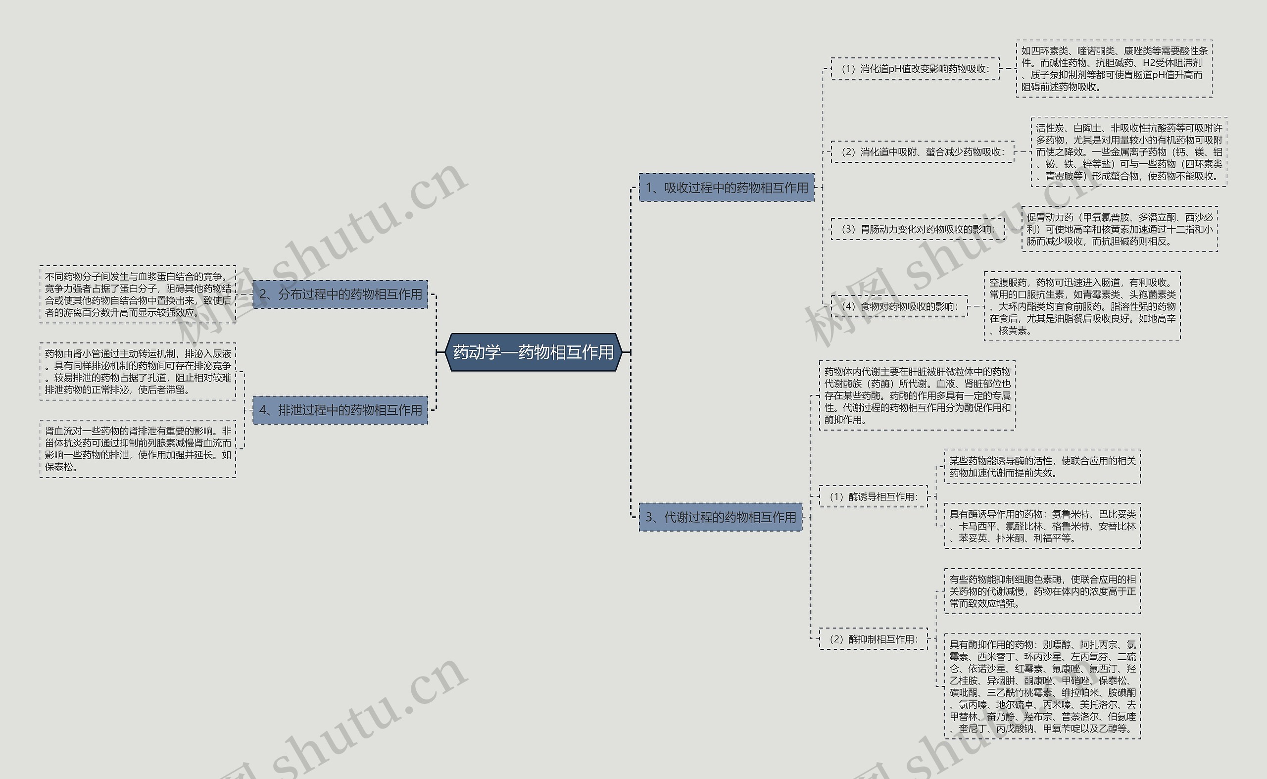 药动学—药物相互作用 药动学—药物相互作用