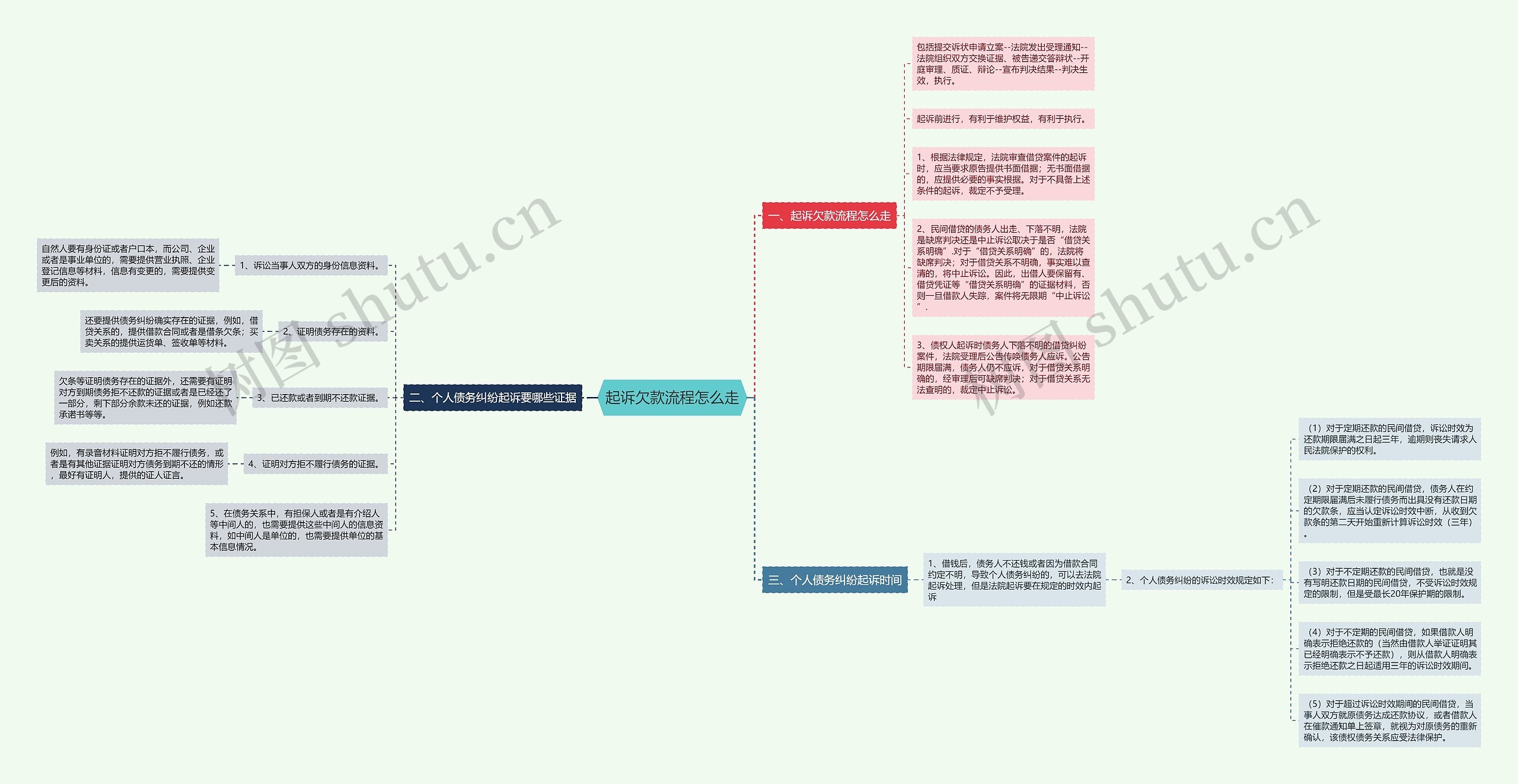 起诉欠款流程怎么走思维导图