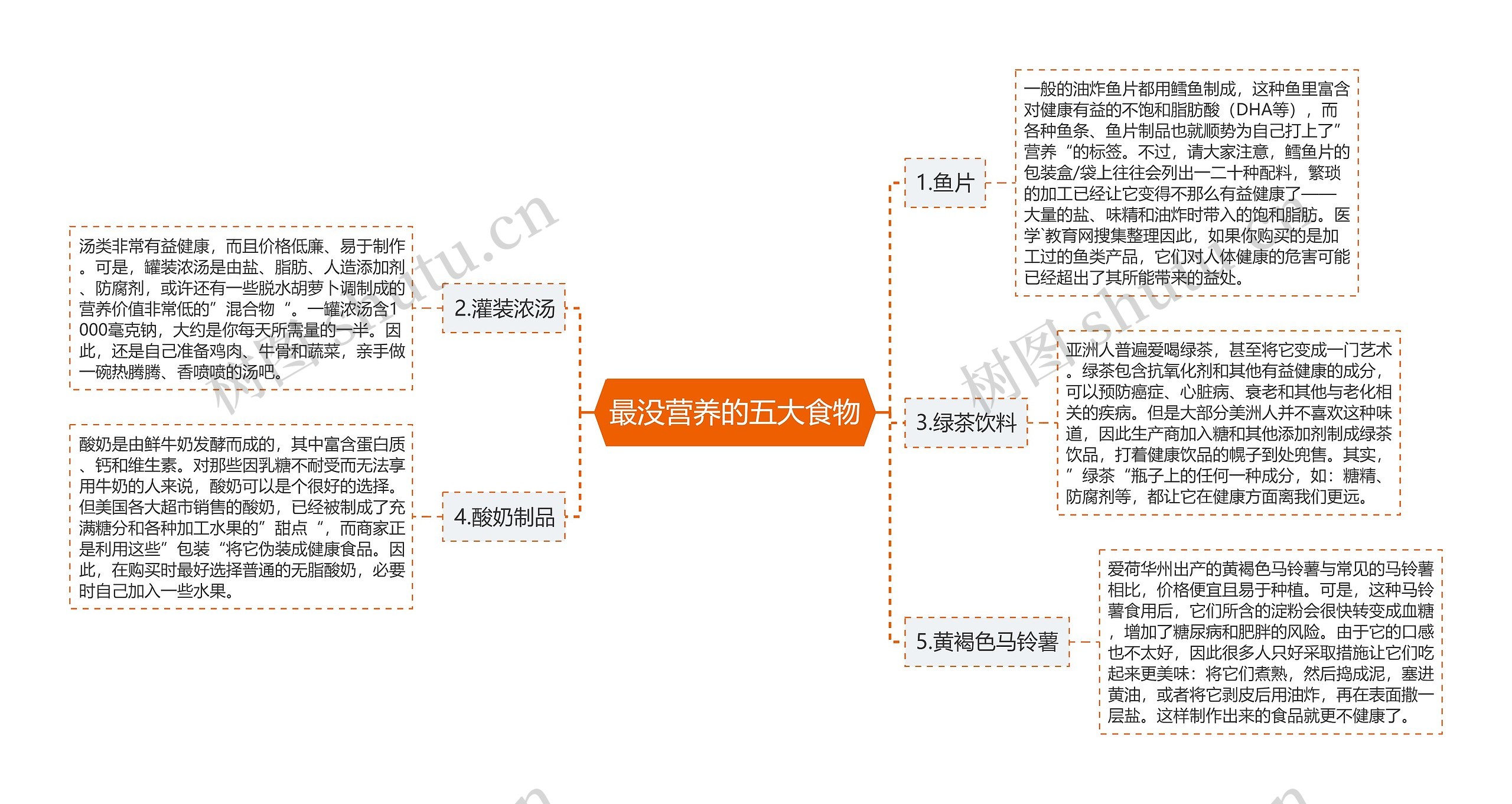 最没营养的五大食物思维导图