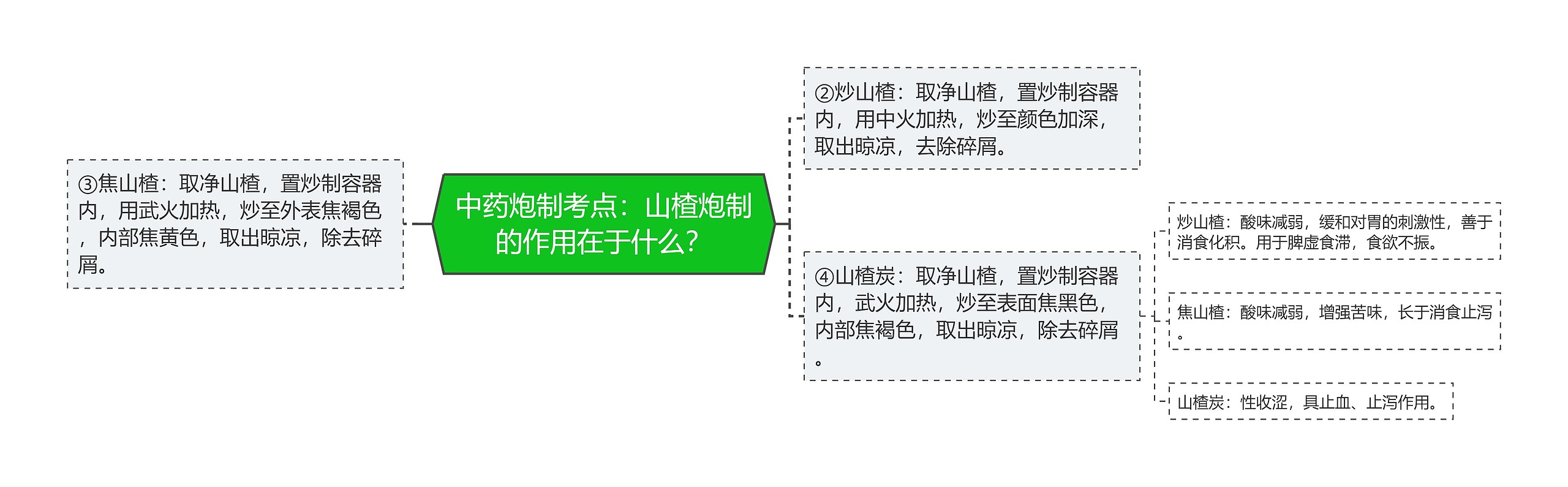 中药炮制考点：山楂炮制的作用在于什么？