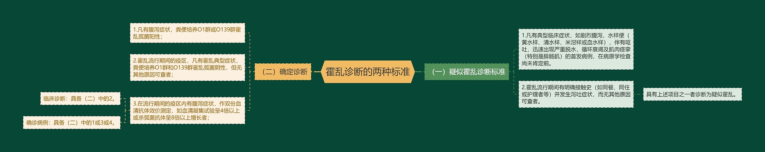 霍乱诊断的两种标准 霍乱诊断的两种标准