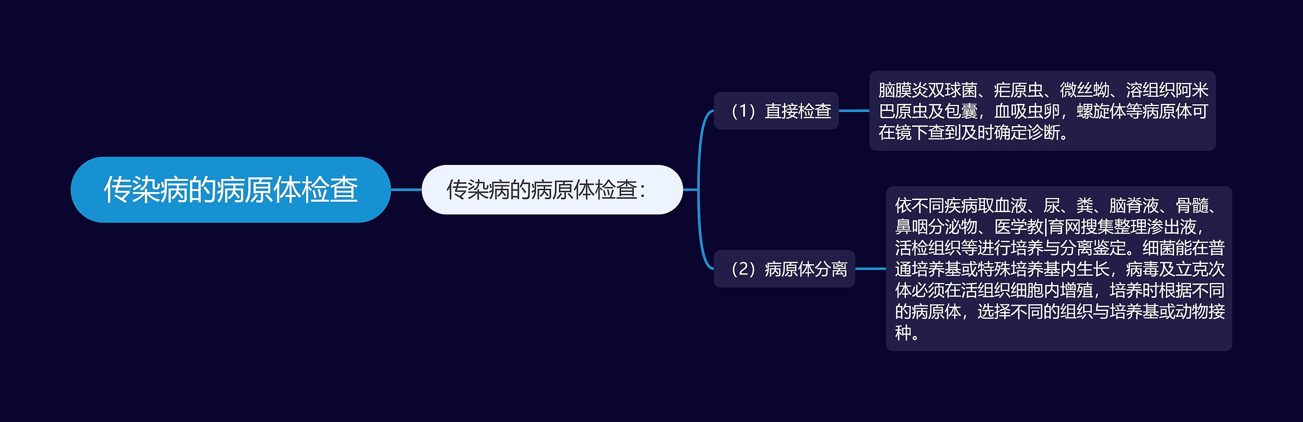 传染病的病原体检查思维导图