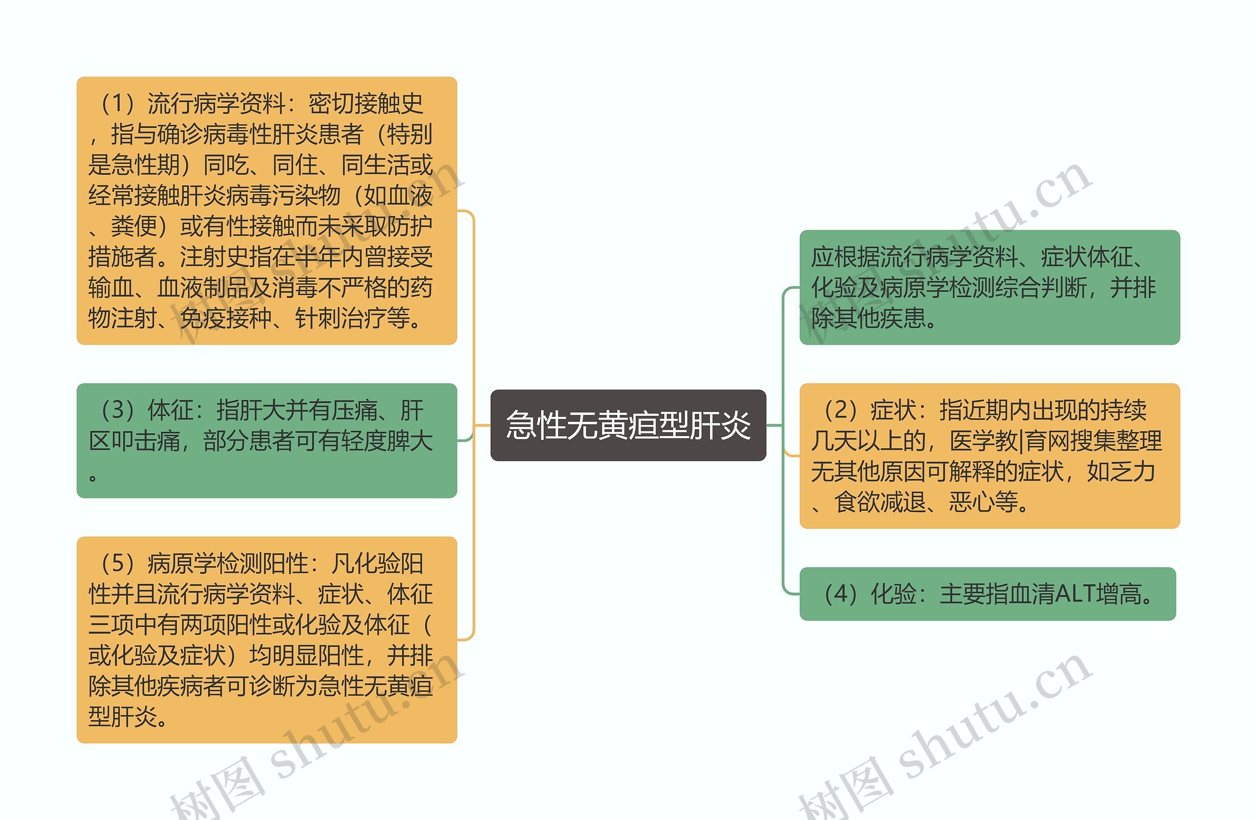 急性无黄疸型肝炎思维导图