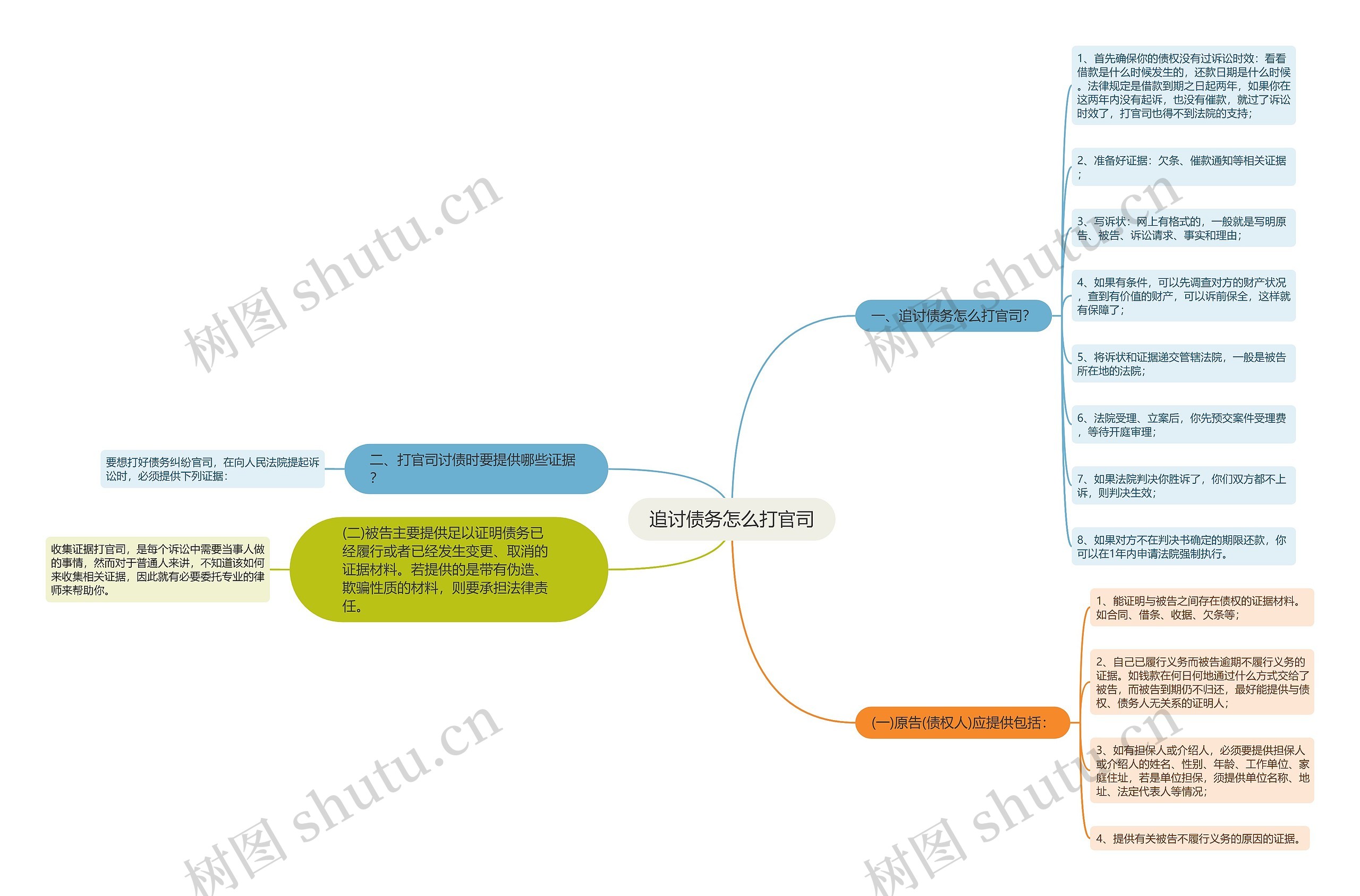 追讨债务怎么打官司思维导图