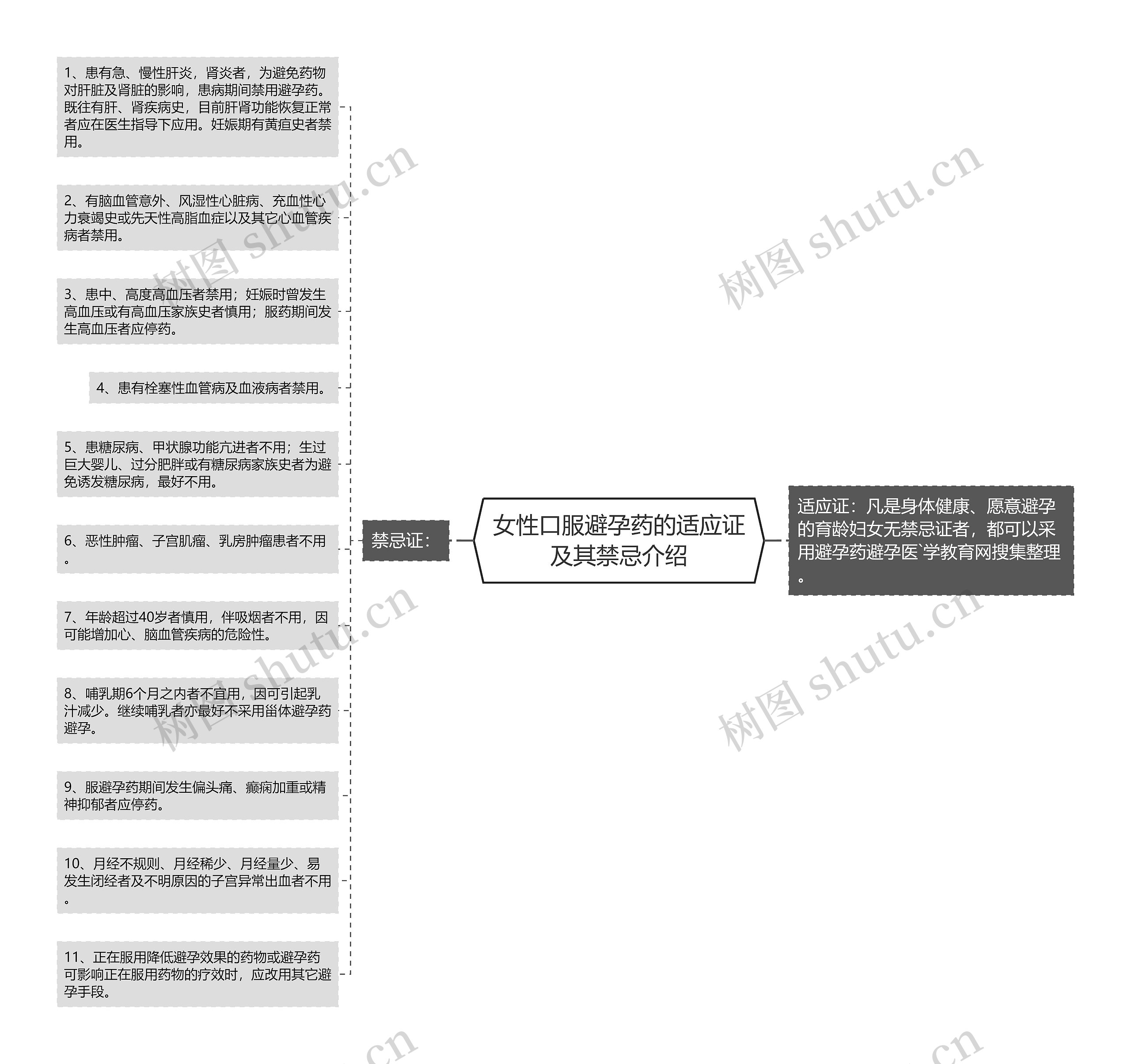 女性口服避孕药的适应证及其禁忌介绍思维导图