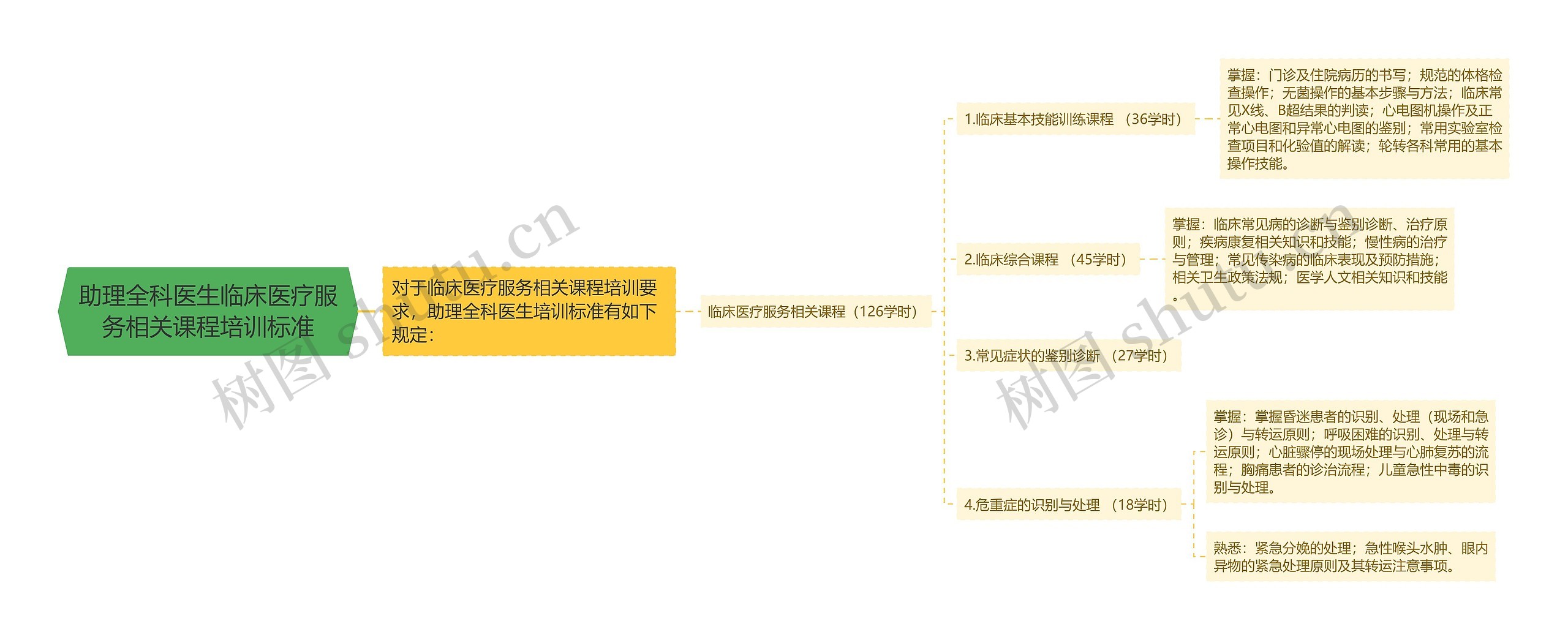 助理全科医生临床医疗服务相关课程培训标准