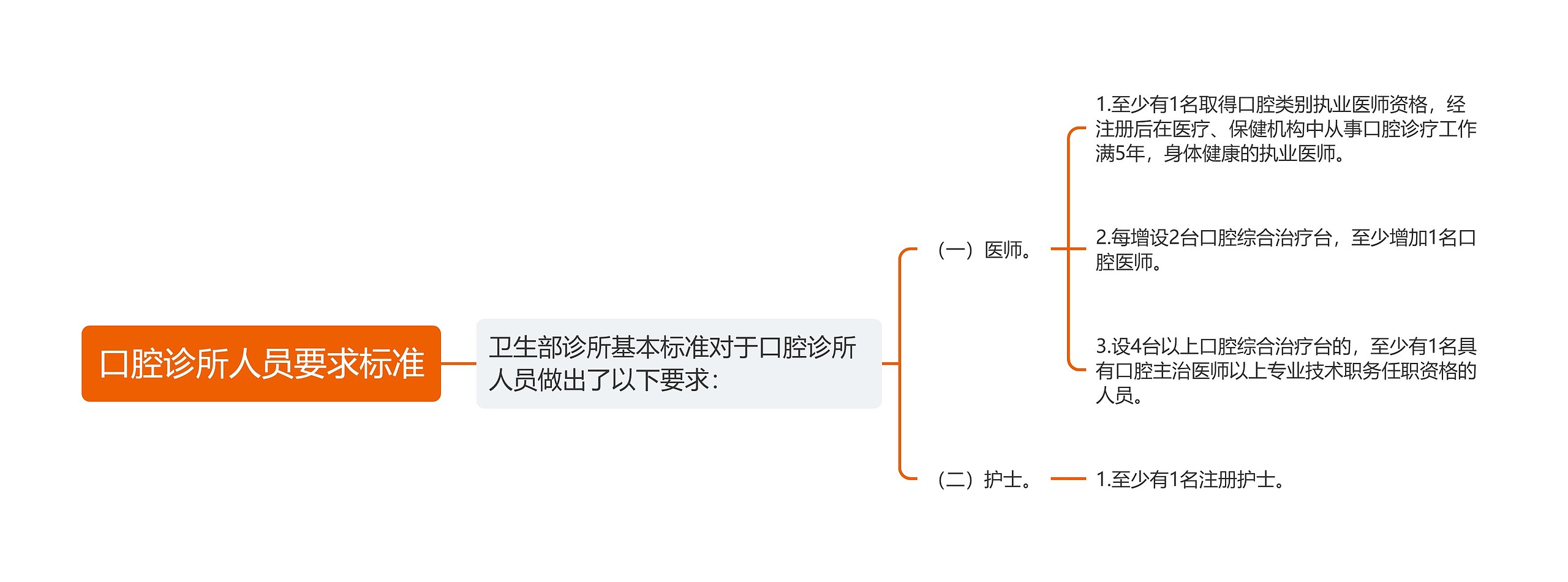 口腔诊所人员要求标准