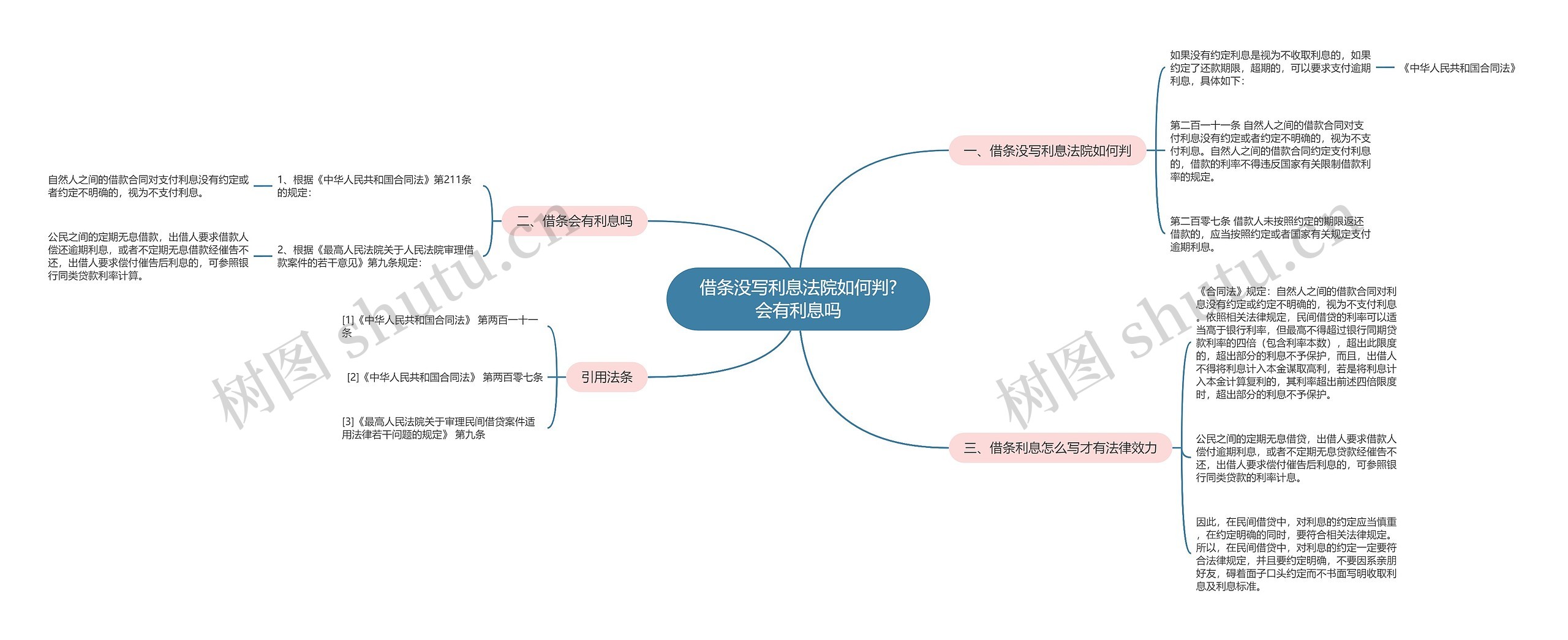 借条没写利息法院如何判?会有利息吗思维导图