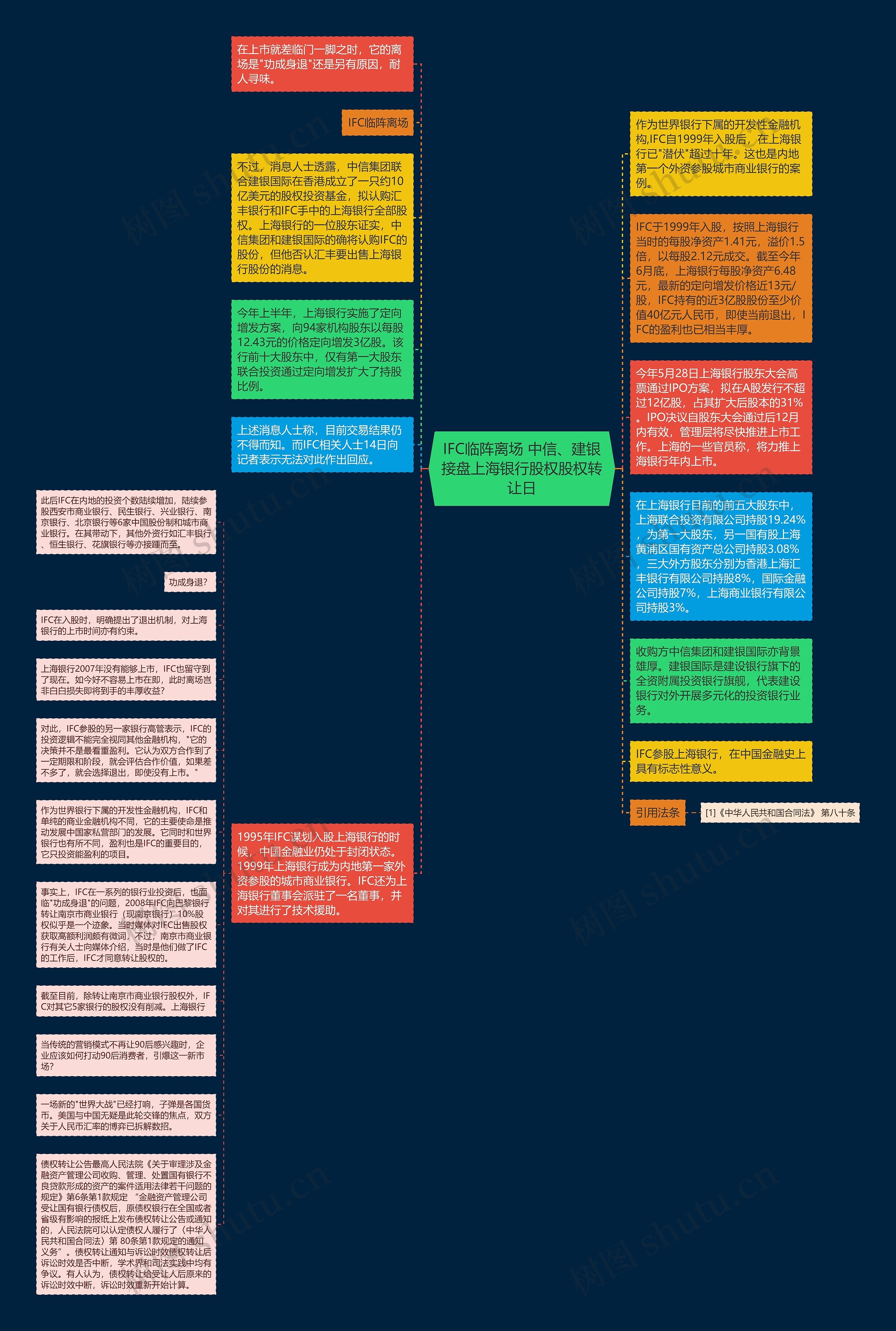 IFC临阵离场 中信、建银接盘上海银行股权股权转让日思维导图