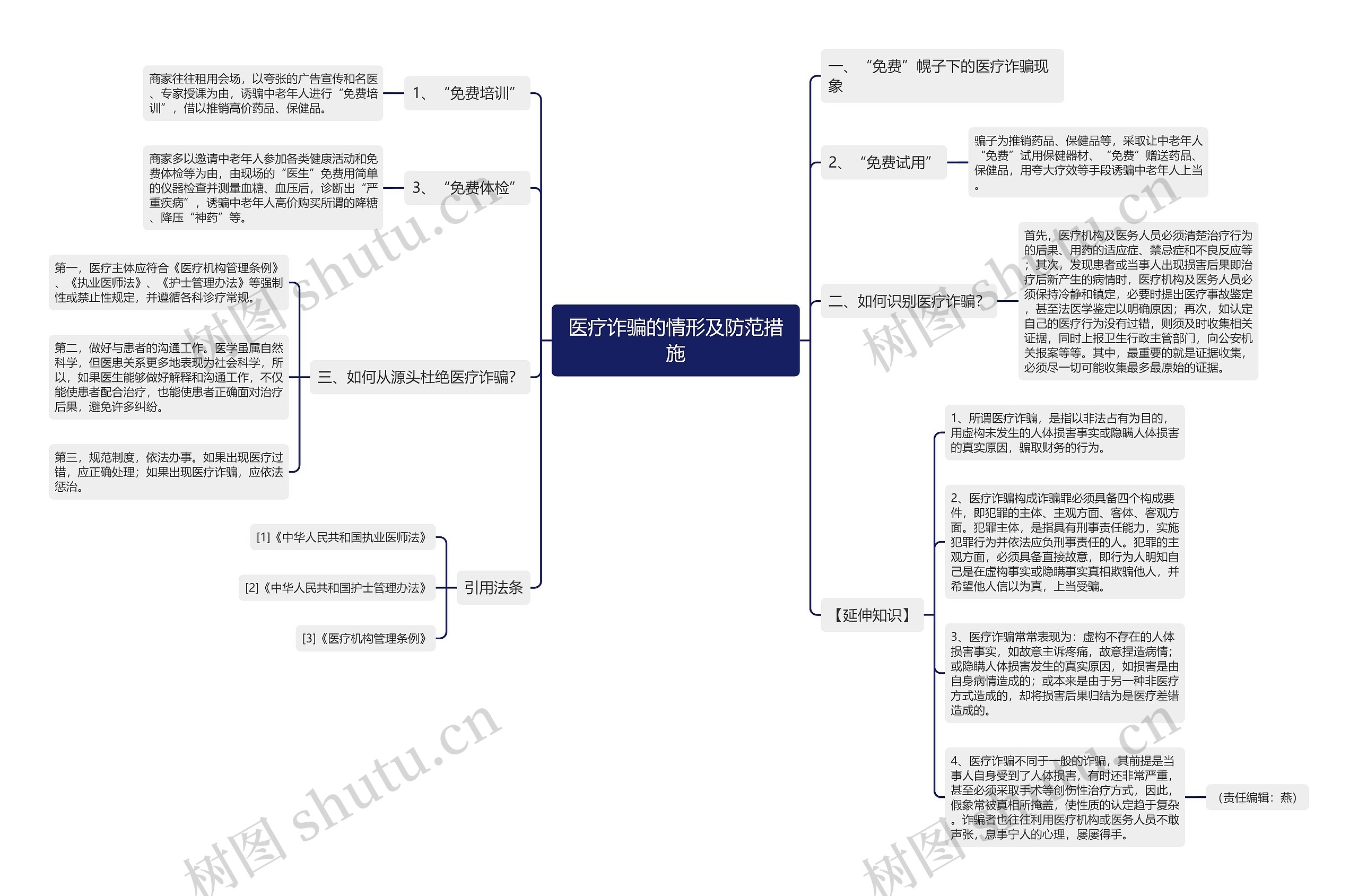医疗诈骗的情形及防范措施思维导图