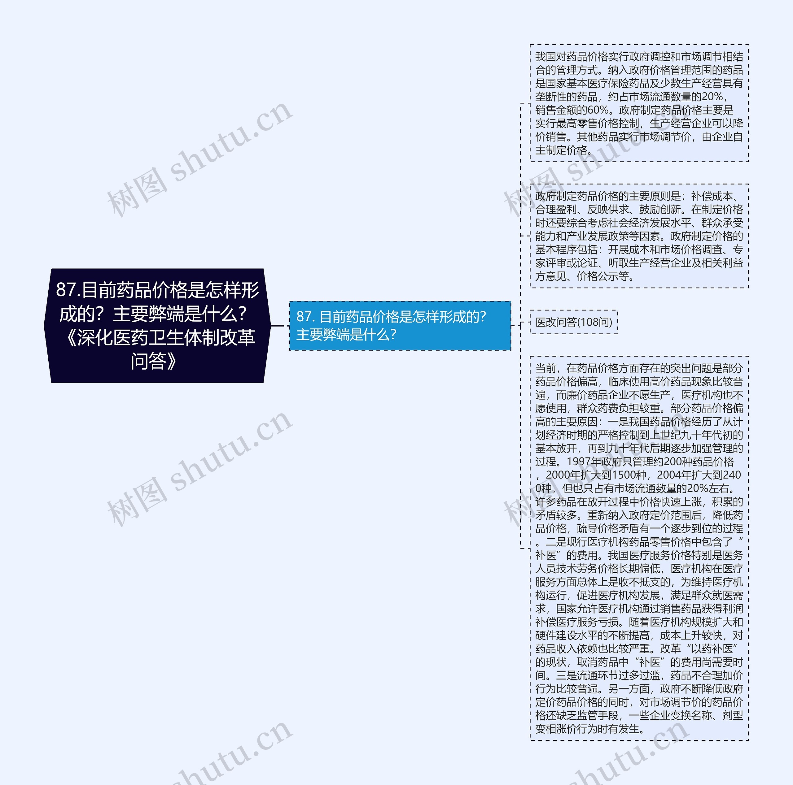 87.目前药品价格是怎样形成的？主要弊端是什么？《深化医药卫生体制改革问答》