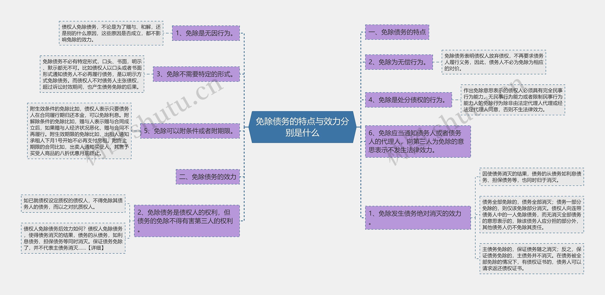 免除债务的特点与效力分别是什么