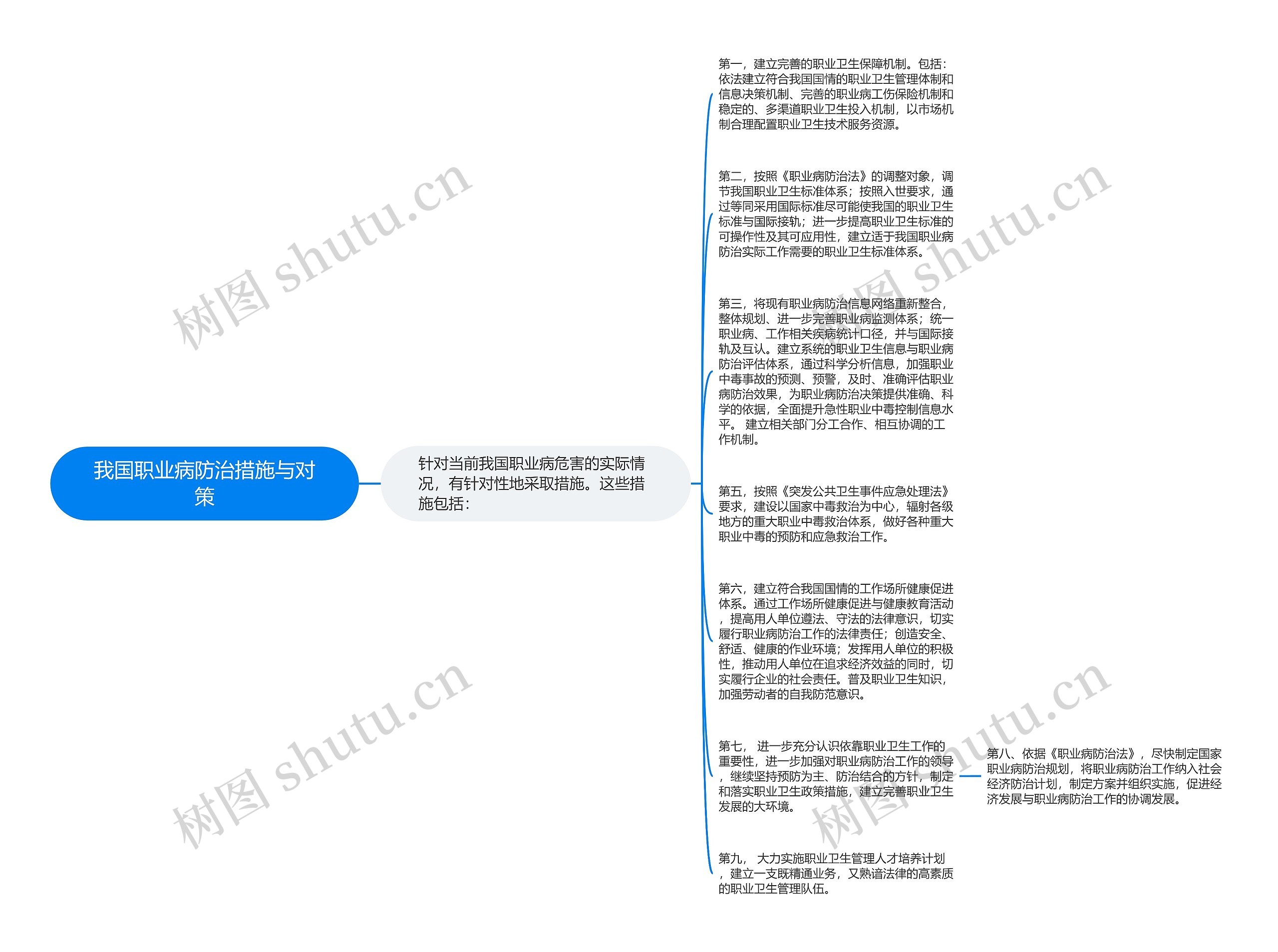 我国职业病防治措施与对策思维导图