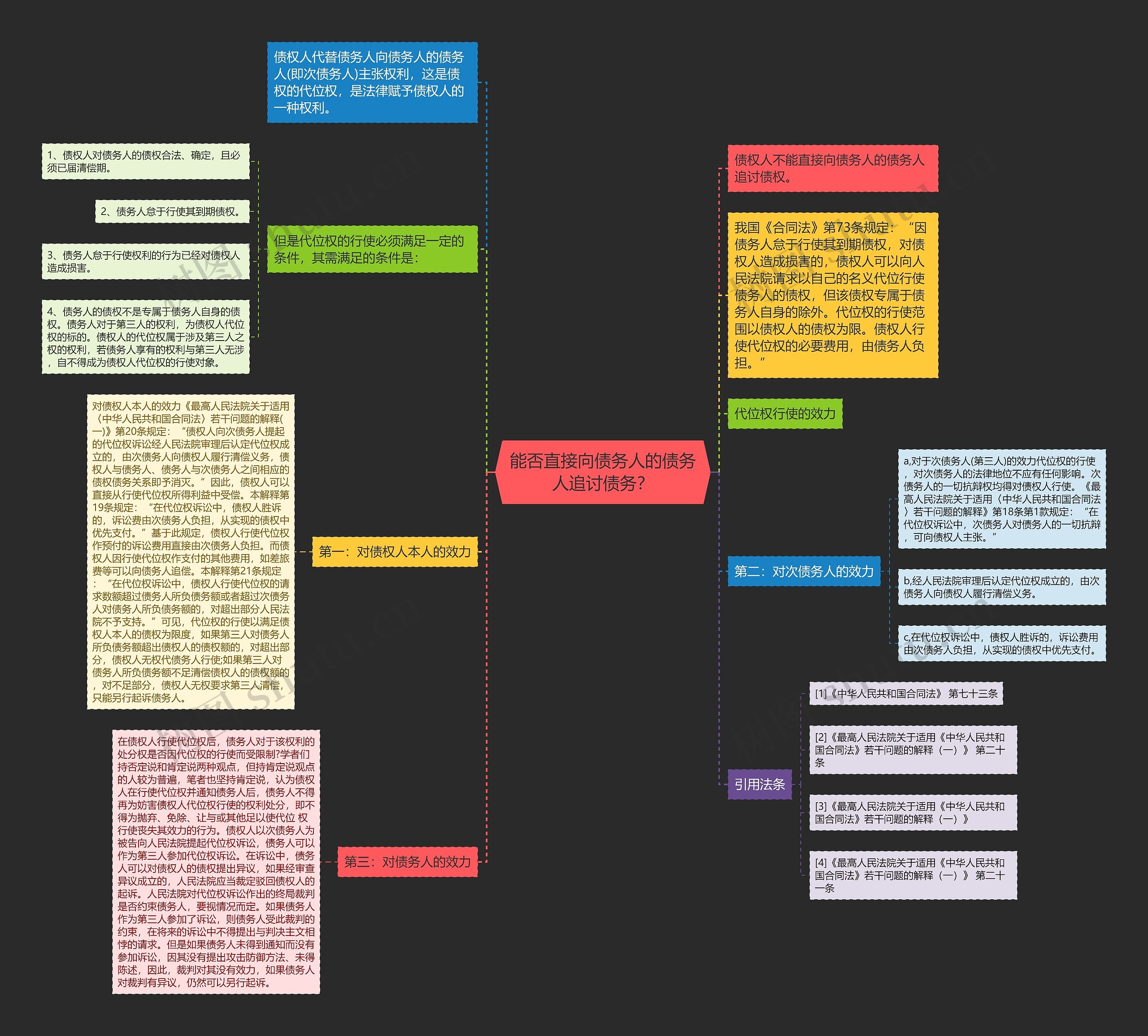 能否直接向债务人的债务人追讨债务？思维导图