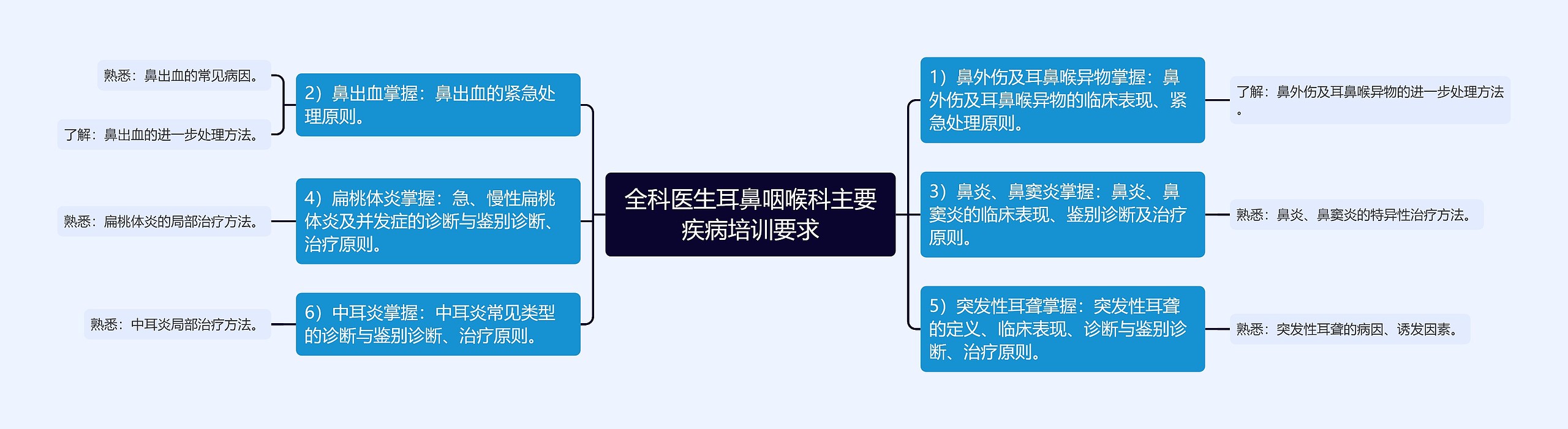 全科医生耳鼻咽喉科主要疾病培训要求思维导图