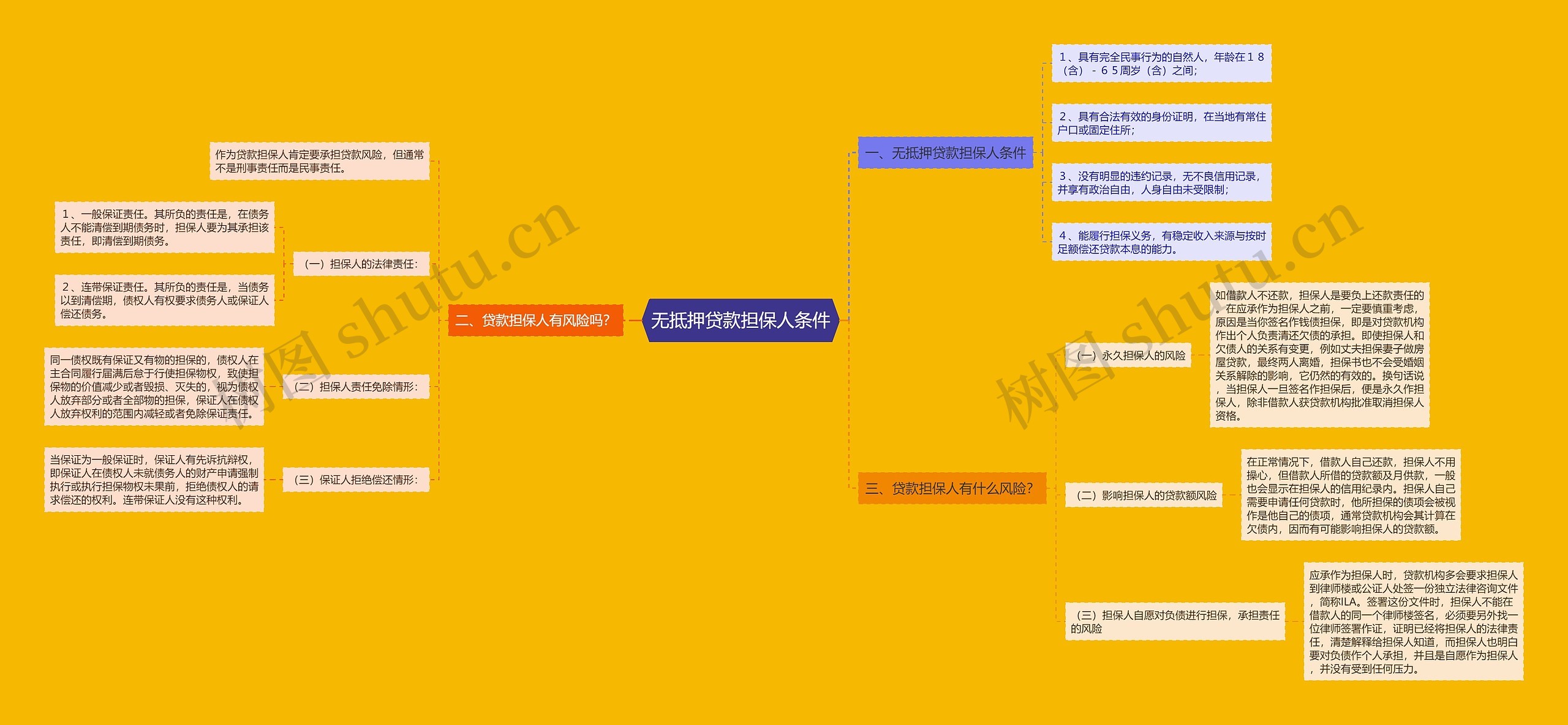无抵押贷款担保人条件思维导图