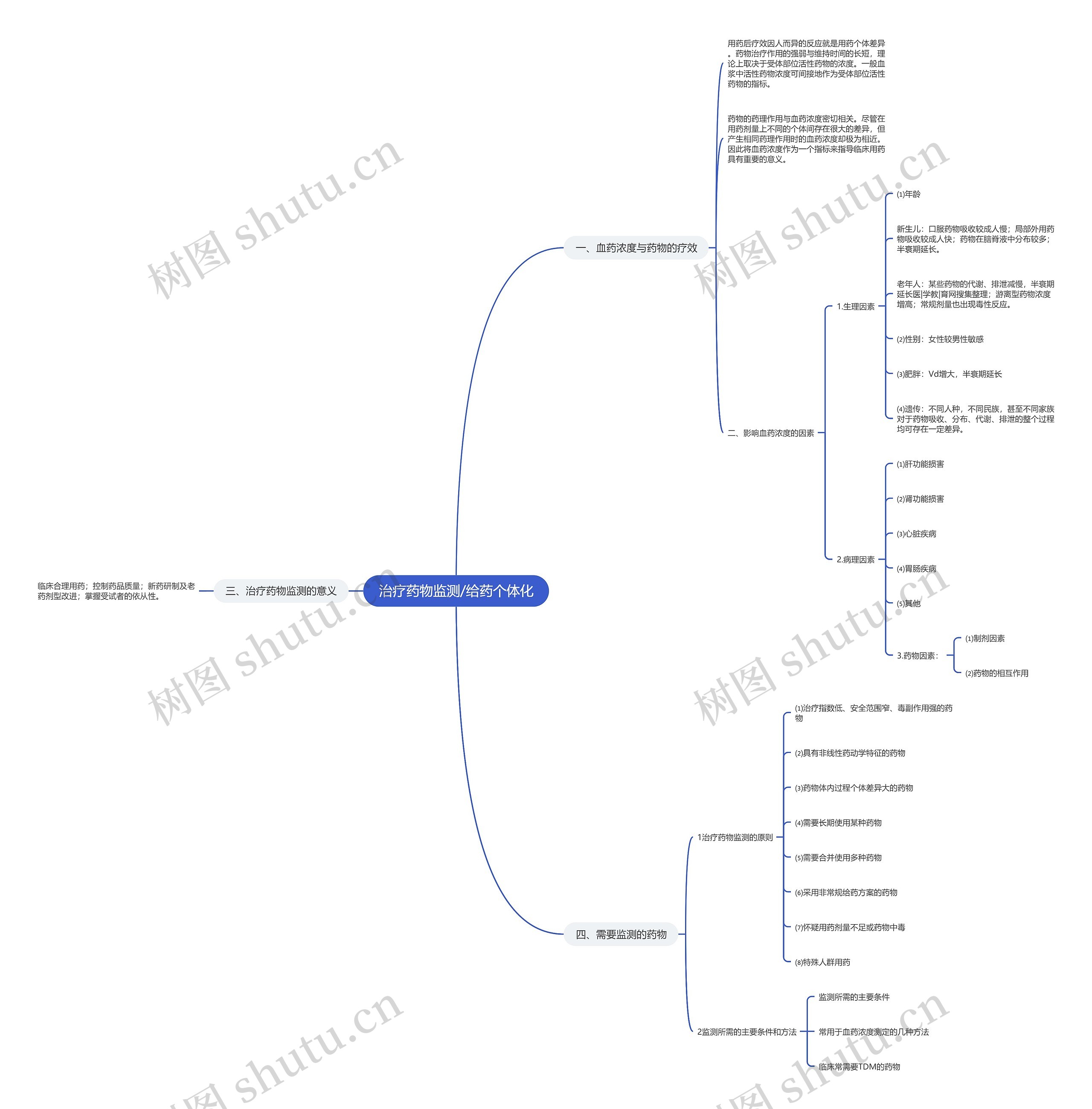 治疗药物监测/给药个体化 治疗药物监测/给药个体化