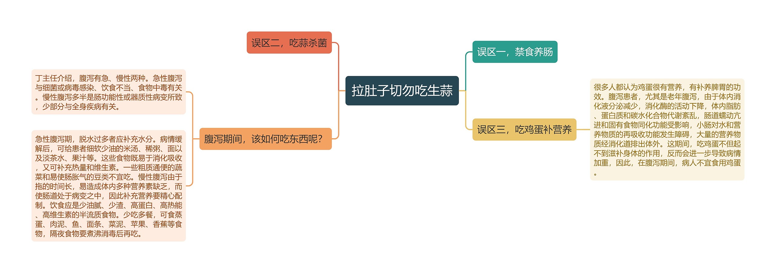 拉肚子切勿吃生蒜思维导图