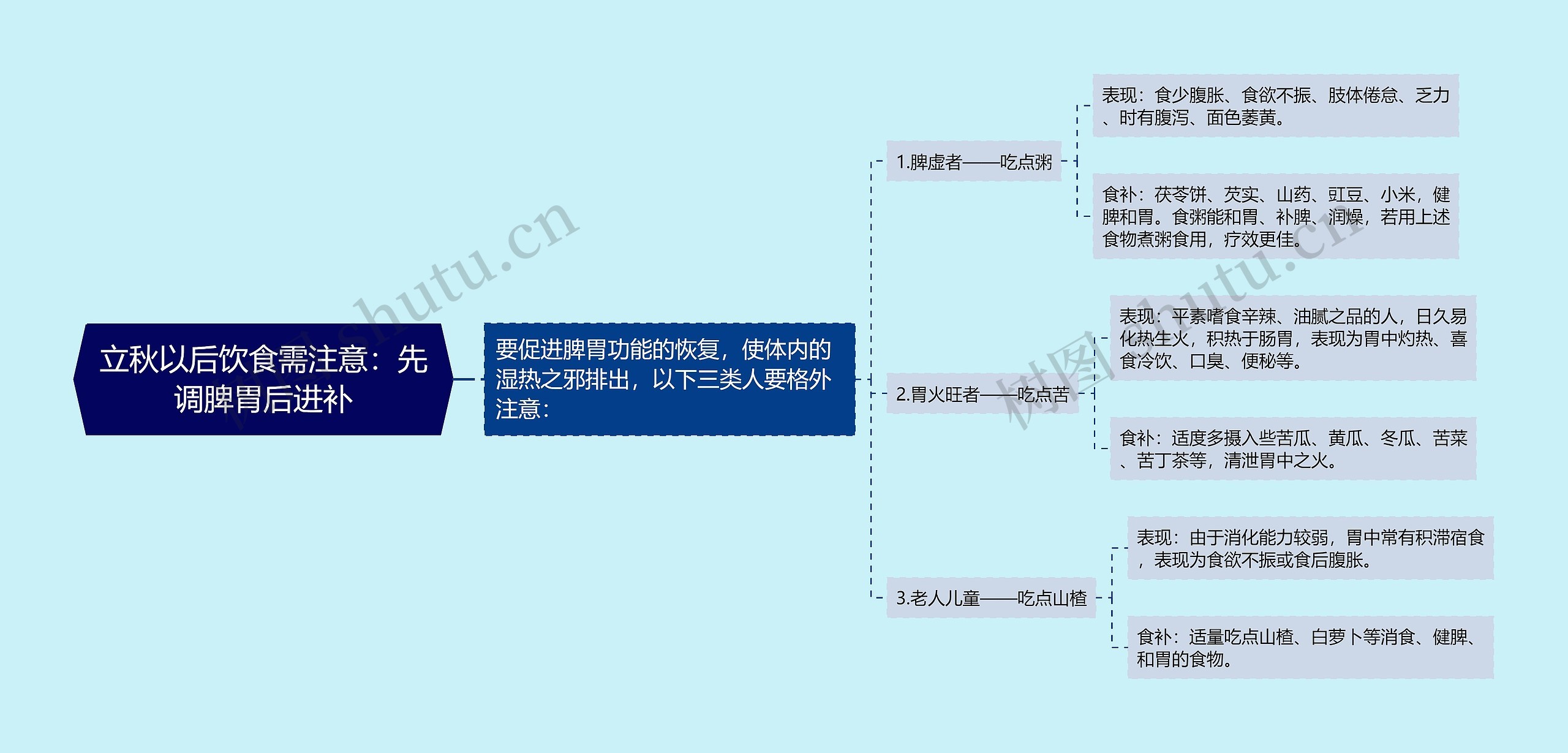 立秋以后饮食需注意：先调脾胃后进补思维导图