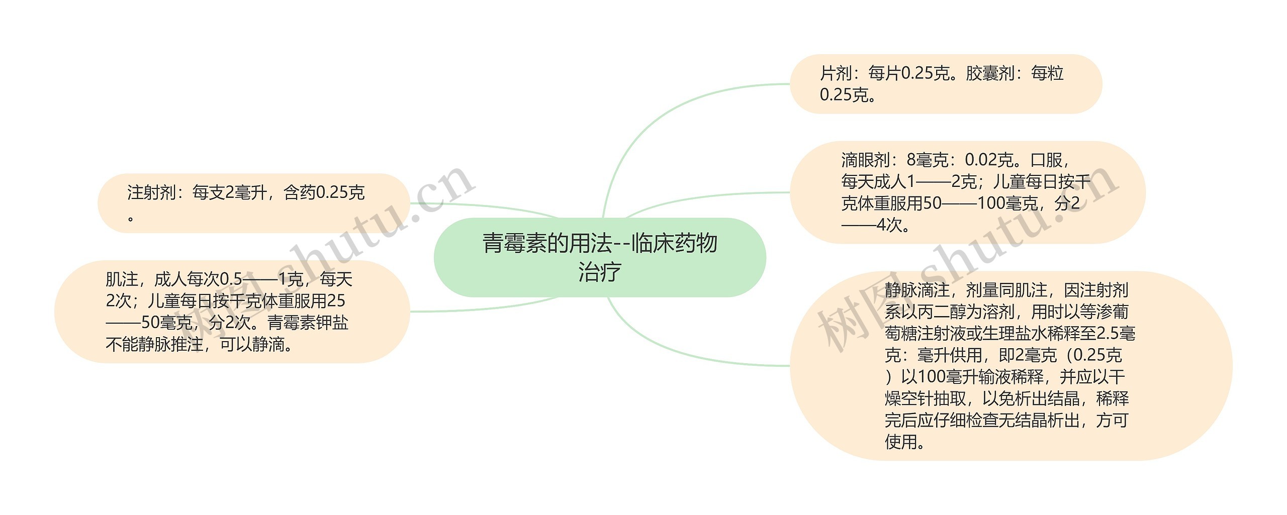 青霉素的用法--临床药物治疗